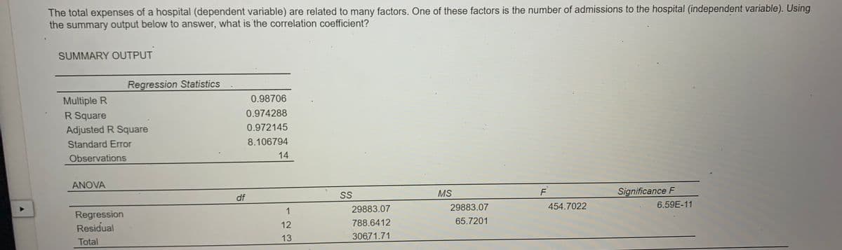 The total expenses of a hospital (dependent variable) are related to many factors. One of these factors is the number of admissions to the hospital (independent variable). Using
the summary output below to answer, what is the correlation coefficient?
SUMMARY OUTPUT
Multiple R
R Square
Adjusted R Square
Standard Error
Observations
ANOVA
Regression Statistics
Regression
Residual
Total
0.98706
0.974288
0.972145
8.106794
df
14
1
12
13
SS
29883.07
788.6412
306,71.71
MS
29883.07
65.7201
F
454.7022
Significance F
6.59E-11