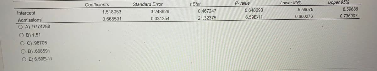 Intercept
Admissions
OA).9774288
B) 1.51
O C) .98706
O D).668591
O E) 6.59E-11
Coefficients
1.518053
0.668591
Standard Error
3.248929
0.031354
t Stat
0.467247
21.32375
P-value
0.648693
6.59E-11
Lower 95%
-5.56075
0.600276
Upper 95%
8.59686
0.736907