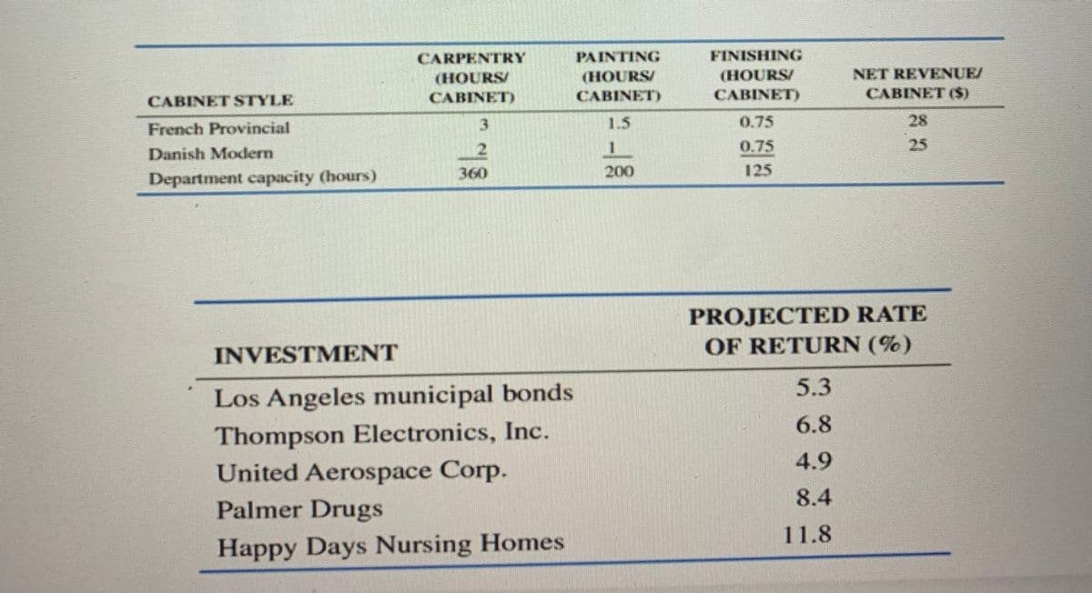 CABINET STYLE
French Provincial
Danish Modern
Department capacity (hours)
CARPENTRY
(HOURS/
CABINET)
3
2
INVESTMENT
Los Angeles municipal bonds
Thompson Electronics, Inc.
United Aerospace Corp.
Palmer Drugs
Happy Days Nursing Homes
PAINTING
(HOURS/
CABINET)
1.5
1
200
FINISHING
(HOURS/
CABINET)
0.75
125
NET REVENUF/
CABINET ($)
5.3
6.8
4.9
8.4
11.8
28
25
PROJECTED RATE
OF RETURN (%)