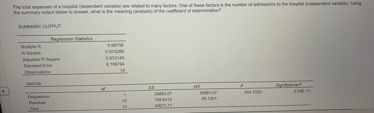 The total expenses of a hospital (dependent variable) are related to many factors. One of these factors is the number of admissions to the hospital (independent variable). Using
the summary output below to answer, what is the meaning (analysis) of the coefficient of determination?
SUMMARY OUTPUT
Multiple R
R Square
Adjusted R Square
Standard Error
Observations
ANOVA
Regression Statistics
Regression
Residual
Total
0.98706
0.974288
df
0.972145
8.106794
14
1
12
13
SS
29883.07
788.6412
30671.71
MS
29883.07
65.7201
F
454.7022
Significance F
6.59E-11