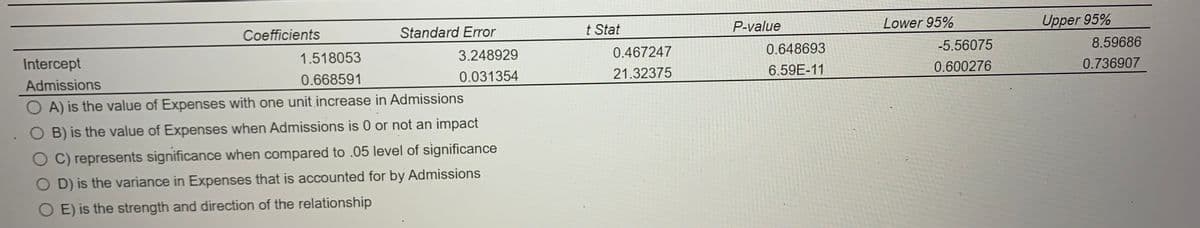 Coefficients
1.518053
0.668591
Standard Error
3.248929
0.031354
Intercept
Admissions
A) is the value of Expenses with one unit increase in Admissions
B) is the value of Expenses when Admissions is 0 or not an impact
C) represents significance when compared to .05 level of significance
OD) is the variance in Expenses that is accounted for by Admissions
OE) is the strength and direction of the relationship
t Stat
0.467247
21.32375
P-value
0.648693
6.59E-11
Lower 95%
-5.56075
0.600276
Upper 95%
8.59686
0.736907