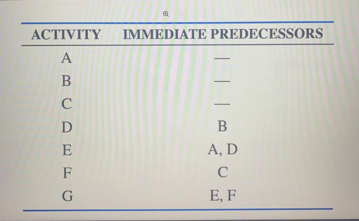 ACTIVITY IMMEDIATE PREDECESSORS
A
B
C
D
EFG
| |
B
A, D
C
E, F