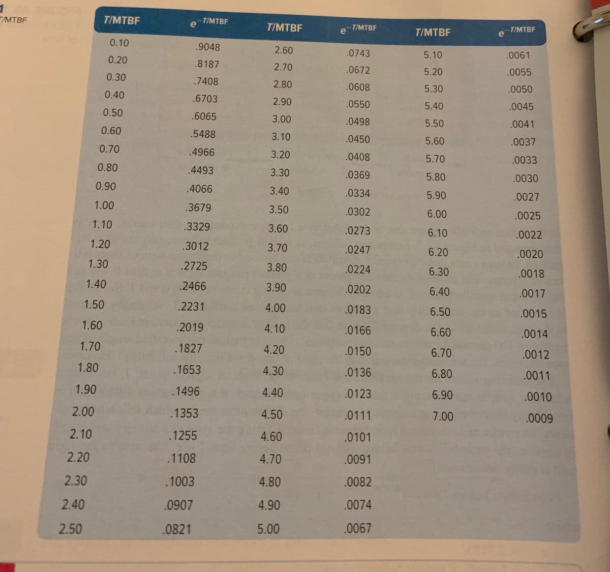 TMTBF
T/MTBF
-T/MTBF
e
T/MTBF
-TIMTBF
e
T/MTBF
-T/MTBF
e
0.10
.9048
2.60
.0743
5.10
.0061
0.20
.8187
2.70
.0672
5.20
.0055
0.30
.7408
2.80
.0608
5.30
.0050
0.40
.6703
2.90
.0550
5.40
.0045
0.50
.6065
3.00
.0498
5.50
.0041
0.60
.5488
3.10
.0450
5.60
.0037
0.70
.4966
3.20
.0408
5.70
.0033
0.80
.4493
3.30
.0369
5.80
.0030
0.90
.4066
3.40
.0334
5.90
.0027
1.00
.3679
3.50
.0302
6.00
.0025
1.10
.3329
3.60
.0273
6.10
.0022
1.20
.3012
3.70
.0247
6.20
.0020
1.30
.2725
3.80
.0224
6.30
.0018
1.40
.2466
3.90
.0202
6.40
.0017
1.50
2231
4.00
.0183
6.50
.0015
1.60
.2019
4.10
.0166
6.60
.0014
1.70
.1827
4.20
.0150
6.70
.0012
1.80
.1653
4.30
.0136
6.80
.0011
1.90
.1496
4.40
.0123
6.90
.0010
2.00
.1353
4.50
.0111
7.00
.0009
2.10
.1255
4.60
.0101
2.20
.1108
4.70
.0091
2.30
.1003
4.80
.0082
2.40
.0907
4.90
.0074
2.50
.0821
5.00
.0067
