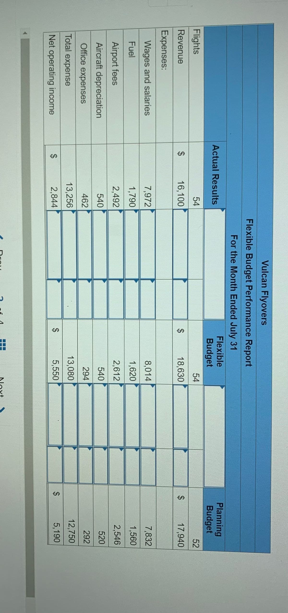 of
%24
%24
%24
Vulcan Flyovers
Flexible Budget Performance Report
For the Month Ended July 31
Flexible
Budget
Planning
Budget
Actual Results
Flights
54
54
52
Revenue
$4
16,100
18,630
17,940
Expenses:
Wages and salaries
7,972
8,014
7,832
Fuel
1,790
1,620
1,560
Airport fees
2,492
2,612
2,546
Aircraft depreciation
540
540
520
Office expenses
462
294
292
Total expense
13,256
13,080
12,750
Net operating income
2$
2,844
5,550
5,190
