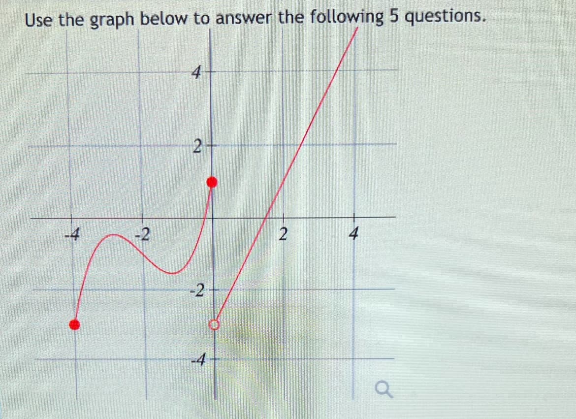 Use the graph below to answer the following 5 questions.
-2
2
-2
-4
2
4
a