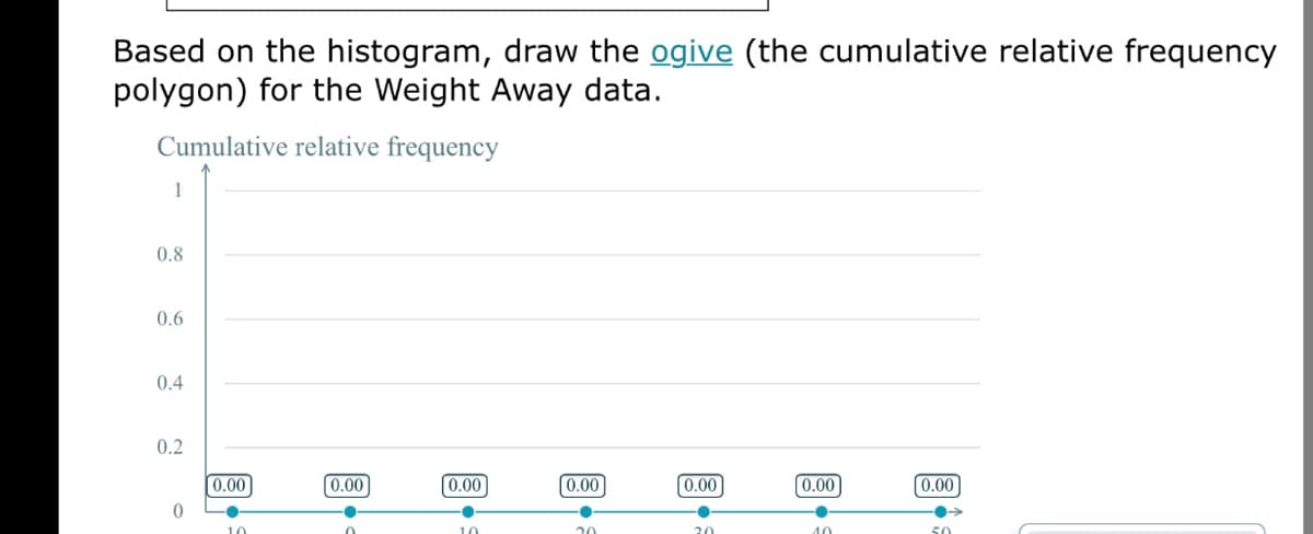 Based on the histogram, draw the ogive (the cumulative relative frequency
polygon) for the Weight Away data.
Cumulative relative frequency
1
0.8
0.6
0.4
0.2
0.00
0.00
0.00
0.00
0.00
0.00
0.00
10
20
40
