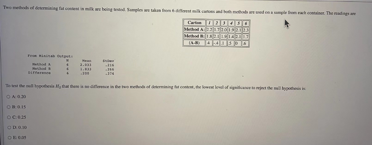 Two methods of determining fat content in milk are being tested. Samples are taken from 6 different milk cartons and both methods are used on a sample from each container. The readings are
Carton 1 2 3 4 5 6
Method A: 2.2 1.7 2.0 1.9 2.1 2.3
Method B: 1.8 2.1 1.9 1.4 2.1 1.7
(A-B) 4 -4.1 50 .6
From Minitab Output:
N
Method A
Method B
6
6
Mean
2.033
1.833
StDev
.216
.266
Difference
6
.200
.374
To test the null hypothesis Ho that there is no difference in the two methods of determining fat content, the lowest level of significance to reject the null hypothesis is:
OA: 0.20
B: 0.15
OC: 0.25
OD: 0.10
E: 0.05