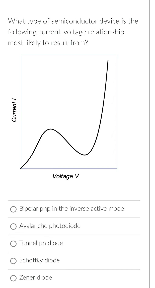 What type of semiconductor device is the
following current-voltage relationship
most likely to result from?
Current I
Voltage V
Bipolar pnp in the inverse active mode
Avalanche photodiode
Tunnel pn diode
Schottky diode
Zener diode