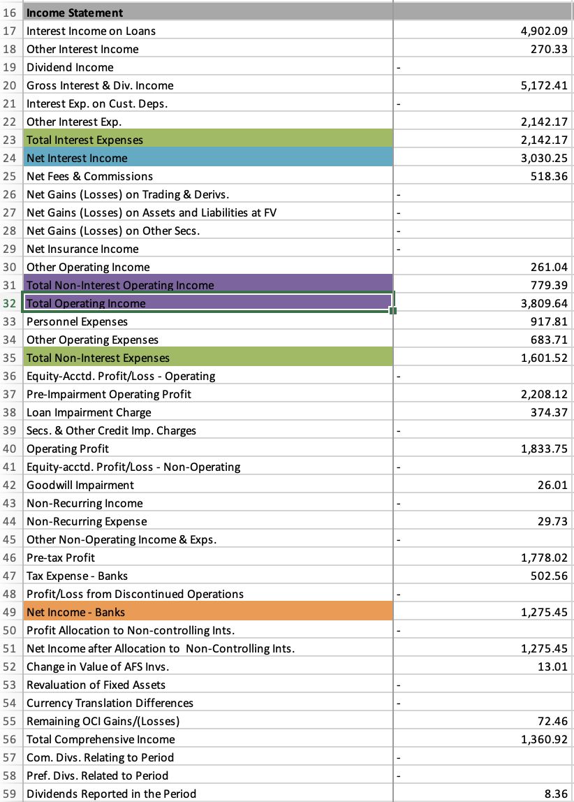 16 Income Statement
17 Interest Income on Loans
4,902.09
18 Other Interest Income
270.33
19 Dividend Income
20 Gross Interest & Div. Income
5,172.41
21 Interest Exp. on Cust. Deps.
22 Other Interest Exp.
2,142.17
23 Total Interest Expenses
24 Net Interest Income
2,142.17
3,030.25
25 Net Fees & Commissions
518.36
26 Net Gains (Losses) on Trading & Derivs.
27 Net Gains (Losses) on Assets and Liabilities at FV
28 Net Gains (Losses) on Other Secs.
29 Net Insurance Income
30 Other Operating Income
261.04
31 Total Non-Interest Operating Income
32 Total Operating Income
779.39
3,809.64
33 Personnel Expenses
917.81
34 Other Operating Expenses
683.71
35 Total Non-Interest Expenses
1,601.52
36 Equity-Acctd. Profit/Loss - Operating
37 Pre-Impairment Operating Profit
2,208.12
38 Loan Impairment Charge
374.37
39 Secs. & Other Credit Imp. Charges
40 Operating Profit
1,833.75
41 Equity-acctd. Profit/Loss - Non-Operating
42 Goodwill Impairment
26.01
43 Non-Recurring Income
44 Non-Recurring Expense
29.73
45 Other Non-Operating Income & Exps.
46 Pre-tax Profit
1,778.02
47 Tax Expense - Banks
502.56
48 Profit/Loss from Discontinued Operations
49 Net Income - Banks
1,275.45
50 Profit Allocation to Non-controlling Ints.
51 Net Income after Allocation to Non-Controlling Ints.
1,275.45
52 Change in Value of AFS Invs.
13.01
53 Revaluation of Fixed Assets
54 Currency Translation Differences
55 Remaining OCI Gains/(Losses)
72.46
56 Total Comprehensive Income
1,360.92
57 Com. Divs. Relating to Period
58 Pref. Divs. Related to Period
59 Dividends Reported in the Period
8.36
