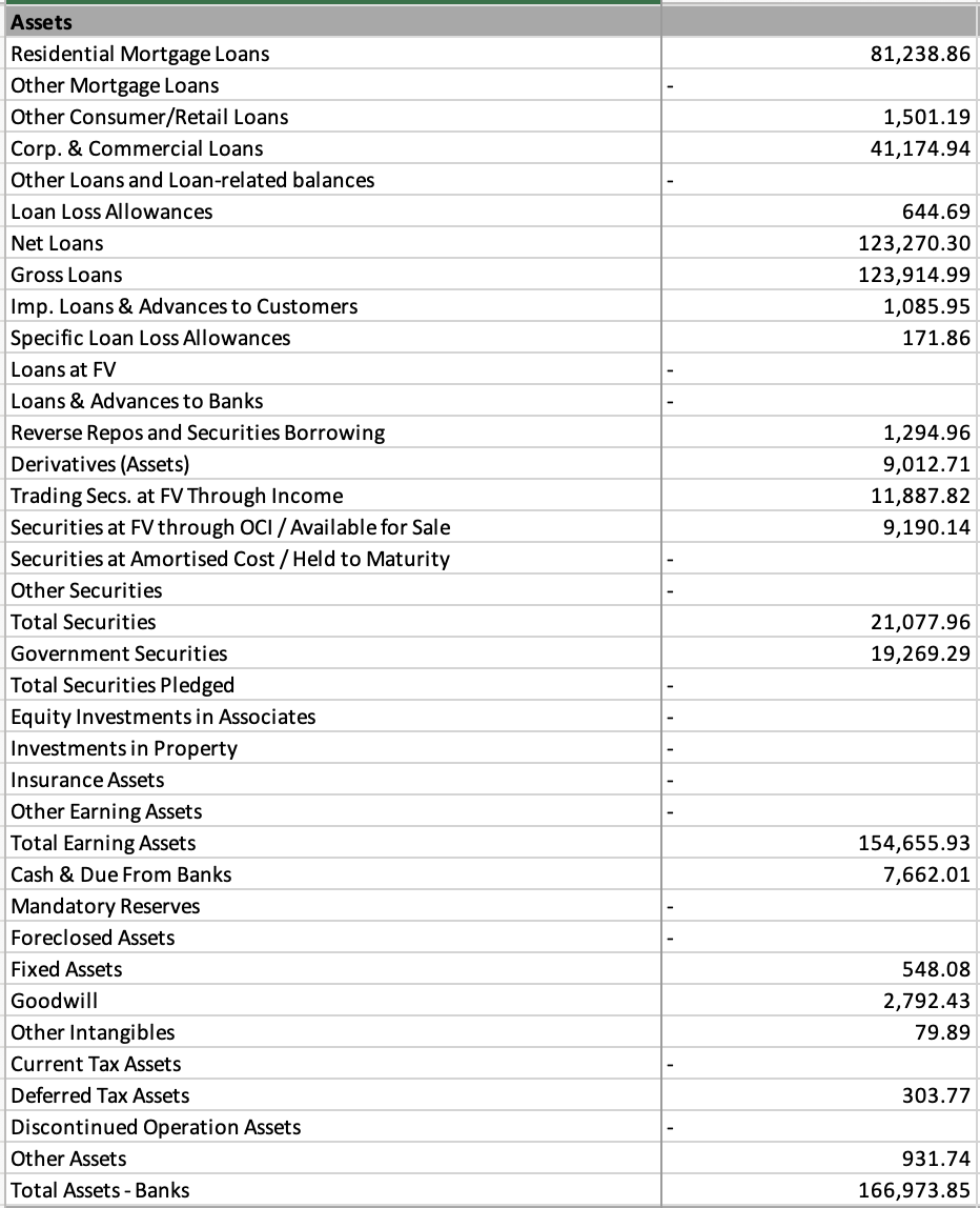 Assets
Residential Mortgage Loans
81,238.86
Other Mortgage Loans
Other Consumer/Retail Loans
1,501.19
Corp. & Commercial Loans
41,174.94
Other Loans and Loan-related balances
Loan Loss Allowances
644.69
Net Loans
123,270.30
Gross Loans
123,914.99
Imp. Loans & Advances to Customers
1,085.95
Specific Loan Loss Allowances
171.86
Loans at FV
Loans & Advances to Banks
Reverse Repos and Securities Borrowing
1,294.96
Derivatives (Assets)
9,012.71
Trading Secs. at FV Through Income
11,887.82
Securities at FV through OCI / Available for Sale
Securities at Amortised Cost /Held to Maturity
9,190.14
Other Securities
Total Securities
21,077.96
Government Securities
19,269.29
Total Securities Pledged
Equity Investments in Associates
Investments in Property
Insurance Assets
Other Earning Assets
Total Earning Assets
154,655.93
Cash & Due From Banks
7,662.01
Mandatory Reserves
Foreclosed Assets
Fixed Assets
548.08
Goodwill
2,792.43
Other Intangibles
79.89
Current Tax Assets
Deferred Tax Assets
303.77
Discontinued Operation Assets
Other Assets
931.74
Total Assets - Banks
166,973.85
