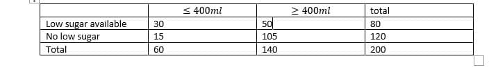 < 400ml
2 400ml
total
Low sugar available
No low sugar
30
50
80
15
105
120
Total
60
140
200
