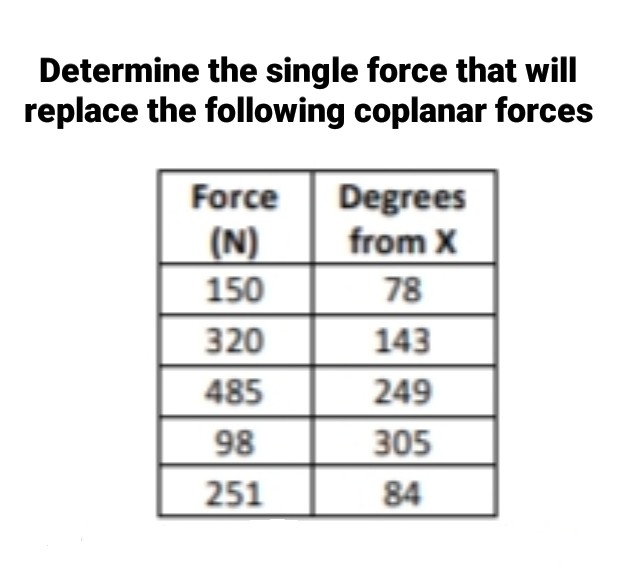 Determine the single force that will
replace the following coplanar forces
Degrees
from X
Force
(N)
150
78
320
143
485
249
98
305
251
84
