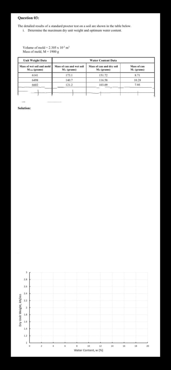 Question 03:
The detailed results of a standard proctor test on a soil are shown in the table below.
i. Determine the maximum dry unit weight and optimum water content.
Volume of mold= 2.305 x 10 m
Mass of mold, M = 1900 g
Unit Weight Data
Water Content Data
Mass of wet soil and mold Mass of can and wet soil
Men (grams)
Mass of can and dry soil
Ma (grams)
Mass of can
M. (grams)
M. (grams)
6141
173.1
151.72
8.71
6498
140.7
116.58
10.28
6602
121.2
103.09
7.95
Solution:
2.8
2.6
2.4
3 22
2.2
2
1.8
1.6
1.4
1.2
10
12
14
16
18
20
Water Content, w (%)
Dry Unit Weight, kN/m3
