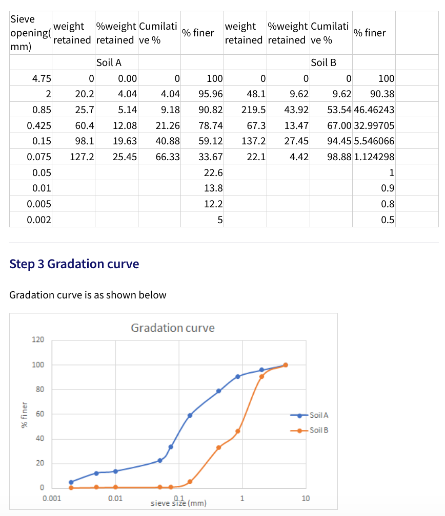 Sieve
opening
mm)
weight %weight Cumilati
retained retained ve %
% finer weight %weight Cumilati
retained retained ve %
% finer
Soil A
Soil B
4.75
0.00
100
100
2
20.2
4.04
4.04
95.96
48.1
9.62
9.62
90.38
0.85
25.7
5.14
9.18
90.82
219.5
43.92
53.54 46.46243
0.425
60.4
12.08
21.26
78.74
67.3
13.47
67.00 32.99705
0.15
98.1
19.63
40.88
59.12
137.2
27.45
94.45 5.546066
0.075
127.2
25.45
66.33
33.67
22.1
4.42
98.88 1.124298
0.05
22.6
1
0.01
13.8
0.9
0.005
12.2
0.8
0.002
5
0.5
Step 3 Gradation curve
Gradation curve is as shown below
Gradation curve
120
100
80
60
Soil A
Soil B
40
20
0.001
0.01
1
10
sieve size (mm)
% finer
