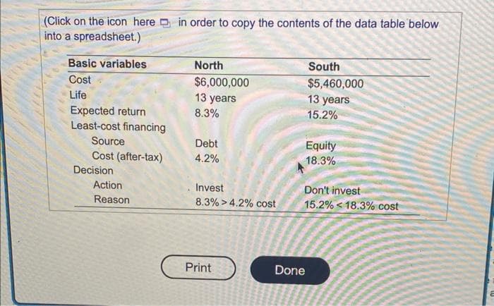 (Click on the icon here in order to copy the contents of the data table below
into a spreadsheet.)
Basic variables
Cost
Life
Expected return
Least-cost financing
Source
Cost (after-tax)
Decision
Action
Reason
North
$6,000,000
13 years
8.3%
Debt
4.2%
Invest
8.3%> 4.2% cost
Print
South
$5,460,000
13 years
15.2%
Equity
18.3%
Don't invest
15.2% <18.3% cost
Done
a