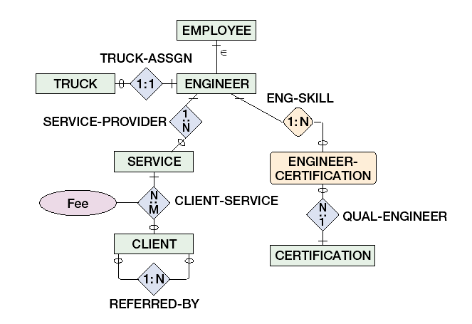 EMPLOYEE
TRUCK-ASSGN
TRUCK 0 1:1+ ENGINEER
ENG-SKILL
SERVICE-PROVIDER
(1:N)
SERVICE
ENGINEER-
CERTIFICATION
Fee
CLIENT-SERVICE
M.
QUAL-ENGINEER
CLIENT
CERTIFICATION
1:N
REFERRED-BY
