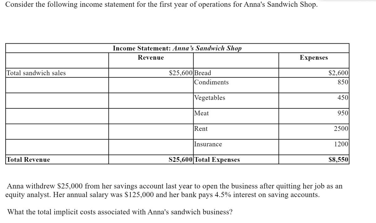 Consider the following income statement for the first year of operations for Anna's Sandwich Shop.
Income Statement: Anna's Sandwich Shop
Revenue
Expenses
$25,600 Bread
Condiments
$2,600|
850
Total sandwich sales
Vegetables
450
Meat
950
Rent
2500
Insurance
1200
Total Revenue
S25,600 Total Expenses
$8,550|
Anna withdrew $25,000 from her savings account last year to open the business after quitting her job as an
equity analyst. Her annual salary was $125,000 and her bank pays 4.5% interest on saving accounts.
What the total implicit costs associated with Anna's sandwich business?
