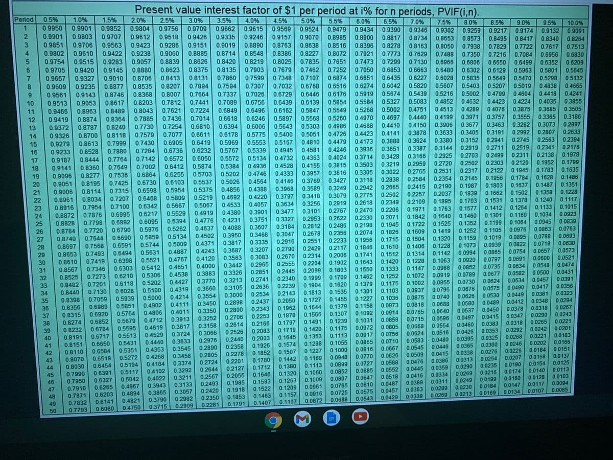 Present value interest factor of $1 per period at i% for n periods, PVIF(i,n).
Period
0.5%
1.0%
1.5%
2.0%
3.5%
4.0%
5.5%
0.9479
0.8985
0.8516
2.5%
3.0%
4.5%
5.0%
6.0%
0.9434
6.5%
7.0%
7.5%
8.0%
8.5%
9.0%
9.5%
10.0%
1
0.9950
0.9901
0.9852
0.9804
0.9756
0.9662
0.9569
0.9524
0.9070
0.8638
0.8227
0.9709
0.9615
0.9390
0.9346
0.9302
0.9259
0.9217
0.9174
0.9132
0.9091
0.9901
0.9803
0.9707
0.9612
0.9518
0.9426
0.9335
0.9246
0.9157
0.8900
0.8817
0.8734
0.8653
0.8573
0.8495
0.8417
0.8340
0.8264
0.9851
0.9563
0.9422
3.
0.9706
0.9423
0.9286
0.9151
0.9019
0.8890
0.8763
0.8396
0.8278
0.8163
0.8050
0.7938
0.7829
0.7722
0.7617
0.7513
0.8885
0.8626
0.9802
0.9238
0.8714
0.8548
0.8386
0.8072
0.7773
0.7299
0.6853
4
0.9610
0.9060
0.7921
0.7629
0.7488
0.7350
0.6956
0.6352
0.5801
0.7216
0.7084
0.6830
0.9754
0.9515
0.9283
0.9057
0.8839
0.8420
0.8219
0.8025
0.7835
0.7651
0.7473
0.7130
0.6966
0.6806
0.6650
0.6499
0.6209
0.7252
0.6874
0.6516
0.9705
0.9420
0.9145
0.8880
0.8623
0.8375
0.8135
0.7903
0.7679
0.7462
0.7050
0.6663
0.6480
0.6302
0.6129
0.5963
0.5645
0.7107
0.6651
0.7860
0.7594
0.7348
0.7032
0.9657
0.9327
0.9010
0.8706
0.8413
0.8131
0.7599
0.6435
0.6227
0.6028
0.5835
0.5649
0.5470
0.5298
0.5132
8.
0.9609
0.9235
0.8877
0.8535
0.8207
0.7894
0.7307
0.6768
0.6274
0.6042
0.5820
0.5607
0.5403
0.5207
0.5019
0.4838
0.4665
0.5439
0.6176
0.5854
9.
0.9561
0.9143
0.8746
0.8368
0.8007
0.7664
0.7337
0.7026
0.6729
0.6446
0.5919
0.5674
0.5216
0.5002
0.4799
0.4604
0.4418
0.4241
0.4632
0.5327
0.5002
10
0.9513
0.9053
0.8617
0.8203
0.7812
0.7441
0.7089
0.6756
0.6439
0.6139
0.5584
0.5083
0.4852
0.4423
0.4224
0.4035
0.3855
0.3505
0.4751
0.4440
11
0.9466
0.8963
0.8489
0.8043
0.7621
0.7224
0.6849
0.6496
0.6162
0.5847
0.5549
0.5268
0.4513
0.4289
0.4076
0.3875
0.3685
0.3186
0.4697
0.4410
0.4199
0.3971
0.3757
0,3555
0.3365
0.5260
0.4986
0.7436
0.7014
0.5568
0.4970
0.6618
0.6394
12
0.9419
0.8874
0.8364
0.7885
0.6246
0.5897
0.3677
0.3073
0.2897
0.4150
0.3878
0.3624
0.3387
0.3906
0.3463
0.3262
0.2992
13
0.9372
0.8787
0.8240
0.7730
0.7254
0.6810
0.6006
0.5643
0.5303
0.4688
0.7077
0.6611
0.6178
0.5775
0.5400
0.5051
0.4726
0.4423
0.4141
0.3633
0.3405
0.3191
0.2807
0.2633
0.8700
0.8613
14
0.9326
0.8118
0.7579
0.7999
0.7430
0.6905
0.6419
0.5969
0.5553
0.5167
0.4810
0.4479
0.4173
0.3888
0.3380
0.3152
0.2941
0.2745
0.2563
0.2394
15
0.9279
0.4246
0.3936
0.3651
0.3144
0.2919
0.2711
0.2519
0.2341
0.2176
0.6232
0.6050
16
0.9233
0.8528
0.7880
0.7284
0.6736
0.5767
0.5339
0.4945
0.4581
0.2138
0.1952
0.1783
0.1628
0.6572
0.5572
0.5134
0.4732
0.4363
0.4024
0.3714
0.3428
0.3166
0.2925
0.2703
0.2499
0.2311
0.1978
0.7142
0.7002
0.7764
0.8444
0.8360
17
0.9187
0.2720
0.2502
0.2303
0.2120
0.1799
0.7649
0.6412
0.5874
0.5384
0.4936
0.4528
0.4155
0.3815
0.3503
0.3219
0.2959
18
0.9141
0.1635
0.1486
0.2317
0.2122
0.1945
0.2765
0.2584
0.2415
0.2257
0.8277
0.7536
0.6864
0.6255
0.5703
0.5202
0.4746
0.4333
0.3957
0.3616
0.3305
0.3022
0.2531
0.9096
0.9051
19
0.2354
0.2190
0.1784
0.1637
0.5026
0.4564
0.4146
0.3769
0.3427
0.3118
0.2838
0.2145
0.1956
0.5537
0.5375
20
0.8195
0.7425
0.6730
0.6103
0.1803
0.1662
0.1351
0.1228
0.1987
0.1487
0.2665
0.2502
0.2942
0.3589
0.3418
0.3249
0.3079
21
0.9006
0.8114
0.7315
0.6598
0.5954
0.4856
0.4388
0.3968
0.1502
0.1358
0.2775
0.2037
0.1839
22
0.8961
0.8034
0.7207
0.6468
0.5809
0.5219
0.4692
0.4220
0.3797
0.1378
0.1240
0.1117
0.1703
0.1577
0.3634
0.3256
0.2919
0.2618
0.2349
0.2109
0.1895
0.1531
0.6342
0.5667
0.5067
0.4533
0.4057
0.1133
0.1034
23
0.8916
0.7954
0.7100
0.2767
0.2470
0.2206
0.1971
0.1763
0.1412
0.1264
0.1015
0.6995
0.6217
0.5529
0.4919
0.4380
0.3901
0.3477
0.3101
0.0923
0.1160
0.1064
24
0.8872
0.7876
0.2953
0.2330
0.2071
0.1842
0.1640
0.1460
0.1301
0.4231
0.3751
0.3327
0.2622
0.0839
0.0763
0.0693
25
0.8828
0.7798
0.6892
0.6095
0.5394
0.4776
0.1945
0.1722
0.1525
0.1352
0.1199
0.0945
0.5262
0.4637
0.4088
0.3607
0.3184
0.2812
0.2486
0.2198
0.6790
0.5976
0.0976
0.0863
0.7720
0.7644
26
0.8784
0.2678
0.2356
0.2074
0.1826
0.1609
0.1419
0.1252
0.1105
0.6690
0.5859
0.5134
0.4502
0.3950
0.3468
0.3047
0.1159
0.1019
0.0895
0.0788
27
0.8740
0.3335
0.2916
0.2551
0.2233
0.1956
0.1715
0.1504
0.1320
0.8697
0.7568
0.6591
0.5744
0.5009
0.4371
0.3817
0.1228
0.1073
0.0939
0.0822
0.0719
0.0630
28
0.3207
0.2790
0.2429
0.2117
0.1846
0.1610
0.1406
0.4243
0.3687
0.0657
0.0573
0.0865
0.0797
0.4887
0.0754
0.1142
0.1063
0.7493
0.6494
0.5631
0.1314
0.0994
0.8653
0.8610
29
0.3083
0.2670
0.2314
0.2006
0.1741
0.1512
0.0521
0.7419
0.6398
0.5521
0.4767
0.4120
0.3563
0.1228
0.0920
0.0691
0.0600
30
0.3442
0.2965
0.2555
0.2204
0.1902
0.1643
0.1420
0.0548
0.0474
0.7346
0.6303
0.5412
0.4651
0.4000
0.1550
0.1333
0.1147
0.0988
0.0852
0.0735
0.0634
31
0.8567
0.3326
0.2851
0.2445
0.2099
0.1803
0.0582
0.0500
0.0431
0.3883
0.0789
0.0677
0.5306
0.5202
32
0.8525
0.7273
0.6210
0.4538
0.1999
0.1709
0.1462
0.1252
0.1072
0,0919
0.4427
0.3770
0.3213
0.2741
0.2340
0.0624
0.0534
0.0457
0.0391
33
0.8482
0.7201
0.6118
0.1620
0.1379
0.1175
0.1002
0.0855
0.0730
0.3660
0.3105
0.2636
0.2239
0.1904
0.0676
0.0575
0.0490
0.0417
0.0356
0.0796
0.0740
0.0688
0.8440
0.7130
0.6028
0.5100
0.4319
0.1813
0.1535
0.1301
0.1103
0.0937
34
0.3554
0.3000
0.2534
0.2143
0.0626
0.0530
0.0449
0.0381
0.0323
0.5000
0.4214
0.1036
0.0875
0.7059
0.6989
35
0.8398
0.5939
0.2050
0.1727
0.1455
0.1227
0.0348
0.0294
0.4902
0.4111
0.3450
0.2898
0.2437
0.0973
0.0818
0.0580
0.0489
0.0412
36
0.8356
0.5851
0.2343
0.1962
0.1644
0.1379
0.1158
0.0378
0.0318
0.0267
0.5764
0.4806
0.4011
0.3350
0.2800
0.1092
0.0914
0.0765
0.0640
0.0537
0.0450
37
0.8315
0.6920
0.2253
0.1878
0.1566
0.1307
0.0347
0.0290
0.0243
0.0415
0.0383
0.4712
0.3913
0.3252
0.2706
0.1031
0.0858
0.0715
0.0596
0.0497
0.6852
0.5679
0.1491
0.1239
0.0265
0.0221
0.8274
0.8232
38
0.2614
0.2166
0.1797
0.0460
0.0318
0.3158
0.3066
0.0668
0.0554
0.3817
0.3724
0.6784
0.5595
0.4619
0.1719
0.1420
0.1175
0.0972
0.0805
0.0292
0.0242
0.0201
39
0.2526
0.2083
0.0624
0.0516
0.0426
0.0353
0.5513
0.4529
0.1113
0.0917
0.0756
0.0221
0.0183
0.0268
0.0246
40
0.8191
0.6717
0.2440
0.2003
0.1645
0.1353
0.0480
0.0395
0.0325
0.2976
0.0583
0.3633
0.3545
0.0710
0.0865
0.0816
0.0770
41
0.8151
0.6650
0.5431
0.4440
0.1574
0.1288
0.1055
0.0300
0.0202
0.0166
0.0365
0.0338
0.0313
0.2890
0.2358
0.1926
0.0667
0.0545
0.0446
42
0.8110
0.6584
0.5351
0.4353
0.1507
0.1227
0.1000
0.0276
0.0226
0.0184
0.0151
0.1852
0.0415
0.2805
0.2724
0.4268
0.3458
0.2278
0.0948
0.0626
0.0509
0.0168
0.0137
43
0.8070
0.6519
0.5272
0.2201
0.1780
0.1442
0.1169
0.0386
0.0254
0.0207
0.4184
0.3374
0.0727
0.0588
0.0476
0.0190
0.0154
0.0125
0.5194
0.0899
0.0235
0.0216
0.6454
0.1113
0.0290
0.0269
0.0249
44
0.8030
0.2644
0.2127
0.1712
0.1380
0.0552
0.0445
0.0359
0.0113
0.0685
0.0647
0.0610
0.0575
0.3292
0.0140
0.0852
0.0807
0.5117
0.4102
0.0174
0.1320
0.1263
0.6391
0.1060
0.1646
0.1583
0.1522
45
0.7990
0.2055
0.0416
0.0334
0.2567
0.2493
0.0518
0.0103
0.3211
0.3133
0.0128
0.4022
0.3943
0.5042
0.0160
0.6327
0.6265
46
0.7950
0.1009
0.0311
0.0199
0.0389
0.0363
0.1985
0.0487
0.0457
0.0117
0.0094
0.0765
0.0725
0.0147
0.0184
0.0169
0.4967
0.1209
0.1157
0.0961
0.0916
0.0872
47
0.7910
0.1918
0.0289
0.0230
0.0085
0.2420
0.3057
0.2982
0.0134
0.0107
0.3865
0.3790
0.4894
0.6203
0.6141
48
0.7871
0.1853
0.1463
0.0339
0.0269
0.0213
0.4821
0.2350
0.0688
0.0543
0.0429
0.1107
0.7832
0.7793
49
0.2909
0.2281
0.1791
0.1407
0.6080
0.4750
0.3715
50
2.
56
