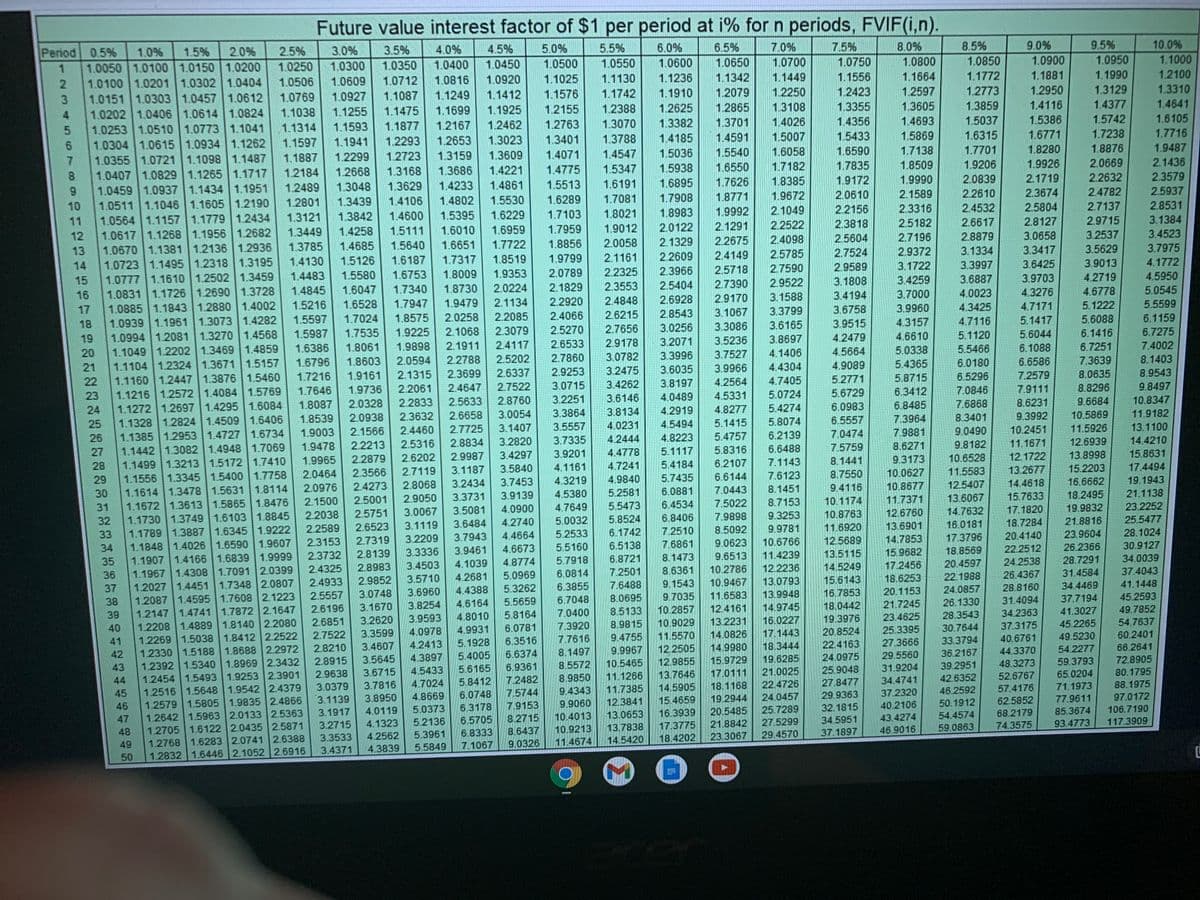 Future value interest factor of $1 per period at i% for n periods, FVIF(i,n).
Period
0.5%
1.0%
1.5%
2.0%
2.5%
3.0%
3.5%
4.0%
4.5%
5.0%
5.5%
6.0%
6.5%
7.0%
7.5%
8.0%
8.5%
9.0%
9.5%
10.0%
1.0050 1.0100 1.0150 1.0200
1.0100 1.0201 1.0302 1.0404
1.0151 1.0303 1.0457 1.0612
1.0202 1.0406 1.0614 1.0824
1.0253 1.0510 1.0773 1.1041
1.0304 1.0615 1.0934 1.1262
1.0355 1.0721 1.1098 1.1487
1.0407 1.0829 1.1265 1.1717
1.0459 1.0937 1.1434 1.1951
1.0511 1.1046 1.1605 1.2190
1.0564 1.1157 1.1779 1.2434
1.0617
1.0250
1.0300
1.0350
1.0400
1.0450
1.0500
1.0550
1.0600
1.0650
1.0700
1.0750
1.0800
1.0850
1.0900
1.0950
1.1000
1.0506
1.0609
1.0712
1.0816
1.0920
1.1025
1.1130
1.1236
1.1342
1.1449
1.1556
1.1664
1.1772
1.1881
1.1990
1.3129
1.2100
1.0769
1.0927
1.1087
1.1249
1.1412
1.1576
1.1742
1.1910
1.2079
1.2250
1.2423
1.2597
1.2773
1.2950
1.3310
1.1038
1.1255
1.1475
1.1699
1.1925
1.2155
1.2388
1.2625
1.2865
1.3108
1.3355
1.3605
1.3859
1.4116
1.4377
1.4641
1.1314
1.1593
1.1877
1.2167
1.2462
1.2763
1.3070
1.3382
1.3701
1.4026
1.4356
1.4693
1.5037
1.5386
1.5742
1.6105
1.1597
1.1941
1.2293
1.2653
1.3023
1.3401
1.3788
1.4185
1.4591
1.5007
1.5433
1.5869
1.6315
1.6771
1.7238
1.7716
1.1887
1.2299
1.2723
1.3159
1.3609
1.4071
1.4547
1.5036
1.5540
1.6058
1.6590
1.7138
1.7701
1.8280
1.8876
1.9487
1.2184
1.2668
1.3168
1.3686
1.4221
1.4775
1.5347
1.5938
1.6550
1.7182
1.7835
1.8509
1.9206
1.9926
2.1719
2.0669
2.1436
2.3579
6.
1.2489
1.3048
1.3629
1.4233
1.4861
1.5513
1.6191
1.6895
1.7626
1.8385
1.9172
1.9990
2.0839
2.2632
10
1.2801
1.3439
1.4106
1.4802
1.5530
1.6289
1.7081
1.7908
1.8771
1.9672
2.0610
2.1589
2.2610
2.3674
2.4782
2.5937
11
1.3121
1.3842
1.4600
1.5395
1.6229
1.7103
1.8021
1.8983
1.9992
2.1049
2.2522
2.2156
2.3316
2.4532
2.5804
2.7137
2.8531
12
1.1268 1.1956 1.2682
1.3449
1.4258
1.5111
1.6010
1.6959
2.0122
2.1291
2.2675
1.7959
1.9012
2.3818
2.5182
2.6617
2.8127
2.9715
3.1384
1.0670 1.1381 1.2136 1.2936
1.0723 1.1495 1.2318 1.3195
1.0777 1.1610 1.2502 1.3459
1.0831 1.1726 1.2690 1.3728
1.0885 1.1843 1.2880 1.4002
1.0939 1.1961 1.3073 1.4282
1.0994 1.2081 1.3270 1.4568
1.1049 1.2202 1.3469 1.4859
1.1104 1.2324 1.3671 1.5157
1.1160 1.2447 1.3876 1.5460
1.1216 1.2572 1.4084 1.5769
1.1272 1.2697 1.4295 1.6084
1.1328 1.2824 1.4509 | 1.6406
1.1385 1.2953 1.4727 1.6734
1.1442 1.3082 1.4948 1.7069
28
13
1.3785
1.4685
1.5640
1.6651
1.7722
1.8856
2.0058
2.1329
2.4098
2.5604
2.7196
2.8879
3.0658
3.2537
3.4523
14
1.4130
1.5126
1.6187
1.7317
1.8519
1.9799
2.1161
2.2609
2.4149
2.5785
2.7524
2.9372
3.1334
3.3417
3.5629
3.7975
15
1.4483
1.5580
1.6753
1.8009
1.9353
2.0789
2.2325
2.3966
2.5718
2.7590
2.9589
3.1722
3.3997
3.6425
3.9013
4.1772
1.4845
1.6047
1.6528
16
1.7340
1.8730
2.0224
2.1829
2.5404
2.7390
2.9522
3.1808
3.4259
3.6887
3.9703
4.2719
4.5950
5.0545
2.3553
17
1.5216
1.7947
1.9479
2.1134
2.2920
2.4848
2.6928
2.9170
3.1588
3.4194
3.7000
4.0023
4.3276
4.6778
18
1.5597
1.7024
1.8575
2.0258
2.2085
2.4066
2.6215
2.8543
3.1067
3.3799
3.6758
3.9960
4.3425
4.7171
5.1222
5.5599
19
1.5987
1.7535
1.9225
2.1068
2.3079
2.5270
2.7656
3.0256
3.3086
3.6165
3.9515
4.3157
4.7116
5.1417
5.6088
6.1159
20
1.6386
1.8061
1.9898
2.1911
2.4117
2.6533
2.9178
3.2071
3.5236
3.8697
4.2479
4.6610
5.1120
5.6044
6.1416
6.7275
21
1.6796
1.8603
2.0594
2.2788
2.5202
2.7860
3.0782
3.3996
3.7527
4.1406
4.5664
5.0338
5.5466
6.1088
6.7251
7.4002
22
1.7216
1.9161
2.1315
2.3699
2.6337
2.9253
3.2475
3.6035
3.9966
4.4304
4.9089
5.4365
6.0180
6.6586
7.3639
8.1403
23
1.7646
1.9736
2.2061
2.4647
2.7522
3.0715
3.4262
3.8197
4.2564
4.7405
5.2771
5.8715
6.5296
7.2579
8.0635
8.9543
7.0846
7.9111
9.8497
8.8296
9.6684
24
1.8087
2.0328
2.2833
2.5633
2.8760
3.2251
3.6146
4.0489
4.5331
5.0724
5.6729
6.3412
25
1.8539
2.0938
2.3632
2.6658
3.0054
3.3864
3.8134
4.2919
4.8277
5.4274
6.0983
6.8485
7.6868
8.6231
10.8347
26
1.9003
2.1566
2.4460
2.7725
3.1407
3.5557
4.0231
4.5494
5.1415
5.8074
6.5557
7.3964
8.3401
9.3992
10.5869
11.9182
27
1.9478
2.2213
2.5316
2.8834
3.2820
3.7335
4.2444
4.8223
5.4757
6.2139
7.0474
7.9881
9.0490
10.2451
11.5926
13.1100
11.1671
12.6939
14.4210
9.8182
10.6528
11.5583
2.9987
3.4297
3.9201
4.4778
5.1117
5.8316
6.6488
7.5759
8.6271
1.1499 1.3213 1.5172 1.7410
1.1556 1.3345 1.5400 1.7758
1.1614 1.3478 1.5631 1.8114
1.1672 1.3613 1.5865 1.8476
1.1730 1.3749 1.6103 1.8845
1.1789 1.3887 1.6345 1.9222
1.1848 1.4026 1.6590 1.9607
1.1907 1.4166 1.6839 1.9999
1.1967 1.4308 1.7091 |2.0399
1.2027 1.4451 1.7348 2.0807
1.2087 1.4595 1.7608 2.1223
1.2147 1.4741 1.7872 2.1647
1.2208 1.4889 | 1.8140 2.2080
1.2269 1.5038 1.8412 2.2522
1.2330 1.5188 1.8688 2.2972
1.2392
1.2454 1.5493 1.9253 2.3901
1.2516 1.5648 1.9542 2.4379
1.2579 1.5805 1.9835 2.4866
1.2642 1.5963 2.0133 2.5363
1.2705 1.6122 2.0435 2.5871
1.2768 1.6283 2.0741 2.6388
1.2832 1.6446 2.1052 2.6916
1.9965
2.2879
2.6202
2.0464
2.3566
2.7119
3.1187
3.5840
4.1161
4.7241
5.4184
6.2107
7.1143
8.1441
9.3173
12.1722
13.8998
15.8631
29
13.2677
14.4618
15.7633
17.1820
18.7284
15.2203
17.4494
19.1943
30
2.0976
2.4273
2.8068
3.2434
3.7453
4.3219
4.9840
5.7435
6.6144
7.6123
8.7550
10.0627
2.1500
2.5001
2.9050
3.3731
3.9139
4.5380
5.2581
6.0881
7.0443
8.1451
9.4116
10.8677
12.5407
16.6662
31
4.7649
6.4534
7.5022
8.7153
10.1174
11.7371
13.6067
18.2495
21.1138
5.5473
5.8524
32
2.2038
2.5751
3.0067
3.5081
4.0900
2.2589
2.6523
3.1119
3.6484
4.2740
5.0032
6.8406
7.9898
9.3253
10.8763
12.6760
14.7632
19.9832
23.2252
33
5.2533
6.1742
7.2510
8.5092
9.9781
11.6920
13.6901
16.0181
21.8816
25.5477
34
2.3153
2.7319
3.2209
3.7943
4.4664
17.3796
20.4140
23.9604
28.1024
12.5689
13.5115
2.3732
2.8139
3.3336
3.9461
4.6673
5.5160
6.5138
7.6861
9.0623
10.6766
14.7853
35
8.1473
11.4239
15.9682
18.8569
22.2512
26.2366
30.9127
2.4325
2.8983
3.4503
4.1039
4.8774
5.7918
6.8721
9.6513
36
34.0039
20.4597
22.1988
24.2538
26.4367
28.7291
31.4584
3.5710
4.2681
5.0969
6.0814
7.2501
8.6361
10.2786
12.2236
14.5249
17.2456
2.9852
3.0748
37
24933
37.4043
3.6960
4.4388
5.3262
6.3855
7.6488
9.1543
10.9467
13.0793
15.6143
18.6253
38
2.5557
11.6583
13.9948
16.7853
20.1153
24.0857
28.8160
34.4469
41.1448
2.6196
3.1670
3.8254
4.6164
5.5659
6.7048
8.0695
9.7035
39
21.7245
26.1330
31.4094
37.7194
45.2593
18.0442
19.3976
2.6851
3.2620
3.9593
4.8010
5.8164
7.0400
8.5133
10.2857
12.4161
14.9745
40
7.3920
8.9815
10.9029
13.2231
16.0227
23.4625
28.3543
34.2363
41.3027
49.7852
41
2.7522
3.3599
4.0978
4.9931
6.0781
45.2265
54.7637
37.3175
40.6761
6.3516
7.7616
9.4755
11.5570
14.0826
17.1443
20.8524
25.3395
30.7644
42
2.8210
3.4607
4.2413
5.1928
49.5230
60.2401
22.4163
27.3666
33.3794
18.3444
19.6285
1.5340 1.8969 2.3432
2.8915
3.5645
4.3897
5.4005
6.6374
8.1497
9.9967
12.2505
14.9980
43
12.9855
15.9729
24.0975
29.5560
36.2167
44.3370
54.2277
66.2641
2.9638
3.6715
4.5433
5.6165
6.9361
8.5572
10.5465
48.3273
59.3793
72.8905
44
39.2951
25.9048
27.8477
31.9204
34.4741
17.0111
21.0025
13.7646
14.5905
3.7816
4.7024
5.8412
7.2482
8.9850
11.1266
3.0379
3.1139
65.0204
80.1795
52.6767
57.4176
45
7.5744
9.4343
11.7385
18.1168
22.4726
42.6352
46
3.8950
4.8669
6.0748
37.2320
46.2592
71.1973
88.1975
24.0457
29.9363
15.4659
16.3939
3.1917
4.0119
5.0373
6.3178
7.9153
9.9060
12.3841
19.2944
62.5852
77.9611
97.0172
47
13.0653
20.5485
25.7289
32.1815
40.2106
50.1912
8.2715
8.6437
4.1323
5.2136
6.5705
10.4013
85.3674
106.7190
3.2715
3.3533
48
17.3775
21.8842
27.5299
34.5951
43.4274
54.4574
68.2179
13.7838
14.5420
49
4.2562
5.3961
6.8333
10.9213
46.9016
59.0863
74.3575
93.4773
117.3909
7.1067
11.4674
18.4202
23.3067
29.4570
37.1897
3.4371
4.3839
5.5849
9.0326
50

