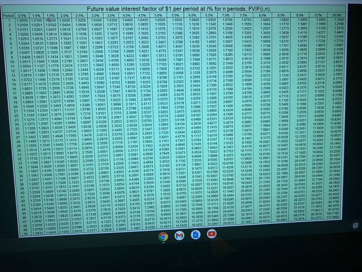 Future value interest factor of $1 per period at i% for n periods, FVIF(i,n).
Period 0.5%
1.0%
1.5%
2.0%
1.0050 1.0100 10150 1.0200
1.0100 1.0201 1.0302 1.0404
1.0151 1.0303 1.0457 1.0612
1.0202 1.0406 1.0614 1.0824
1.0253 1.0510 1.0773 1.1041
1.0304 1.0615 1.0934 1.1262
1.0721 1.1098 1.1487
1.0407 1.0829 1.1265| 1.1717
1.0459 1.0937 1.1434 1.1951
1.0511 1.1046 1.1605 1.2190
1.0564 1.1157 1.1779 1.2434
1.0617 1.1268 1.1956 1.2682
1.0670 1.1381 1.2136 1.2936
1.0723 1.1495 1.2318 1.3195
1.0777 1.1610 1.2502 1.3459
1.0831 1.1726 1.2690 1.3728
1.2880 1.4002
1.0939 1.1961 1.3073 1.4282
1.0994 1.2081 1.3270 1.4568
1.1049 1.2202 1.3469 1.4859
1.1104 1.2324 1.3671 1.5157
1.1160 1.2447 1.3876 1.5460
1.1216 1.2572 1.4084 1.5769
1.2697 1.4295 1.6084
1.1328 1.2824 1.4509 1.6406
1.1385 1.2953 1.4727 1.6734
1.1442 1.3082 1.4948 1.7069
1.1499 1.3213 1.5172 1.7410
1.1556 1.3345 1.5400 1.7758
1.1614 1.3478 1.5631 1.8114
1.1672 1.3613 1.5865 1.8476
1.1730 1.3749 1.6103 1.8845
1.1789 1.3887 1.6345 1.9222
1.1848 1.4026 1.6590 1.9607
1.1907 1.4166 1.6839 1.9999
1.1967 1.4308 1.7091 2.0399
1.7348 2.0807
1.2087 1.4595 1.7608 2.1223
1.2147 1.4741 1.787221647
1.2208 1.4889 1.8140 2.2080
1.2269 1.5038 1.8412 2.2522
1.2330 1.5188 1.8688 2.2972
1.2392 1.5340 1.8969 2.3432
1.5493 1.9253 2.3901
1.2516 1.5648 1.9542 2.4379
1.2579 1.5805 1.9835 2.4866
1.2642 1.5963 2.0133 2.5363
1.2705 1.6122 2.0435 |2.5871
1.2768 1.6283 2.0741 2.6388
1.2832 1.6446 2.1052 2.6916
2.5%
3.0%
3.5%
4.0%
4.5%
5.0%
5.5%
6.0%
1.0250
1.0300
1.0350
1.0400
6.5%
7.0%
7.5%
8.0%
8.5%
9.0%
9.5%
1.0450
10.0%
1.0500
1.1025
1.1576
1.0550
1.0600
1.0650
1.0700
1.0750
1.0800
1.0850
1.0506
1.0609
1.0712
1.0816
1.0920
1.1130
1.1236
1.1342
1.0900
1.0950
1.1000
1.0769
1.0927
1.1087
1.1449
1.1556
1.1664
1.1772
1.1881
1.1990
1.1249
1.1412
1.1742
1.1910
1.2079
1.2250
1.2100
4
1.1038
1.1255
1.1475
1.1699
1.1925
1.2155
1.2423
1.2597
1.2773
1.2950
1.3129
1.3310
1.2388
1.2625
1.2865
1.3108
1.3355
1.3605
1.3859
1.1314
1.1593
1.1877
1.2167
1.2462
1.2763
1.3070
1.3382
1.3701
1.4116
1.4377
1.4641
1.1597
1.1941
1.2293
1.2653
1.3023
1.4026
1.4356
1.4693
1.5037
1.5386
1.5742
1.6105
1.3401
1.3788
1.4185
1.4591
1.5007
1.5433
1.5869
1.6315
1.6771
1.7238
1.0355
1.1887
1.2299
1.2723
1.3159
1.3609
1.4071
1.4547
1.5036
1.5540
1.7716
8.
1.2184
1.2668
1.6058
1.6590
1.7138
1.7701
1.8280
1.8876
1.9487
1.3168
1.3686
1.4221
1.4775
1.5347
1.5938
1.6550
1.7182
1.7835
1.8509
1.9206
1.9926
6.
1.2489
1.3048
1.3629
1.4233
1.4861
1.5513
1.6191
1.6895
2.0669
2.1436
1.7626
1.8385
1.9172
1.9990
2.0839
2.1719
2.2632
2.3579
10
1.2801
1.3439
1.4106
1.4802
1.5530
1.6289
1.7081
1.7908
1.8771
1.9672
2.0610
2.1589
2.2610
2.3674
2.4782
2.5937
11
1.3121
1.3842
1.4600
1.5395
1.6229
1.7103
1.8021
1.8983
1.9992
2.1049
2.2156
2.3316
2.4532
2.5804
2.7137
2.8531
12
1.3449
1.4258
1.5111
1.6010
1.6959
1.7959
1.9012
2.0122
2.1291
2.2522
2.3818
2.5182
2.6617
2.8127
2.9715
3.1384
13
1.3785
1.4685
1.5640
1.6651
1.7722
1.8856
2.0058
2.1329
2.2675
2.4098
2.5604
2.7196
2.8879
3.0658
3.2537
3.5629
3.4523
14
1.4130
1.5126
1.6187
1.7317
1.8519
1.9799
2.1161
2.2609
2.4149
2.5785
2.7524
2.9372
3.1334
3.3417
3.7975
15
1.4483
1.5580
1.6753
1.8009
1.9353
2.0789
2.2325
2.3966
2.5718
2.7590
2.9589
3.1722
3.3997
3.6425
3.9013
4.1772
16
1.4845
1.6047
1.7340
1.8730
2.0224
2.1829
2.3553
2.5404
2.7390
2.9522
3.1808
3.4259
3.6887
3.9703
4.2719
4.6778
4.5950
17
1.0885 1.1843
1.5216
1.6528
1.7947
1.9479
2.1134
2.2920
2.4848
2.6928
2.9170
3.1588
3.4194
3.7000
4.0023
4.3276
5.0545
18
1.5597
1.7024
1.8575
2.0258
2.2085
2.4066
2.6215
2.8543
3.1067
3.3799
3.6758
3.9960
4.3425
4.7171
5.1222
5.5599
19
1.5987
1.7535
1.9225
2.1068
2.3079
2.5270
2.7656
3.0256
3.3086
3.6165
3.9515
4.3157
4.7116
5.1417
5.6088
6.1159
20
1.6386
1.8061
1.9898
2.1911
2.4117
2.6533
2.9178
3.2071
3.5236
3.8697
4.2479
4.6610
5.1120
5.6044
6.1416
6.7275
21
1.6796
1.8603
2.0594
2.2788
2.5202
2.7860
3.0782
3.3996
3.7527
4.1406
4.5664
5.0338
5.5466
6.1088
6.7251
7.4002
22
1.7216
1.9161
2.1315
2.3699
2.6337
2.9253
3.2475
3.6035
3.9966
4.4304
4.9089
5.4365
6.0180
6.6586
7.3639
8.1403
23
1.7646
1.9736
2.2061
2.4647
2.7522
3.0715
3.4262
3.8197
4.2564
4.7405
5.2771
5.8715
6.5296
7.2579
8.0635
8.9543
9.8497
10.8347
7.0846
7.9111
6.3412
6.8485
3.2251
3.6146
4.5331
5.0724
5.6729
8.8296
4.0489
4.2919
24
1.1272
1.8087
2.0328
2.2833
2.5633
2.8760
25
1.8539
2.0938
2.3632
2.6658
3.0054
3.3864
3.8134
4.8277
5.4274
6.0983
7.6868
8.6231
9.6684
26
1.9003
2.1566
2.4460
2.7725
3.1407
3.5557
4.0231
4.5494
5.1415
5.8074
6.5557
7.3964
8.3401
9.3992
10.5869
11.9182
27
1.9478
2.2213
2.5316
2.8834
3.2820
3.7335
4.2444
4.8223
5.4757
6.2139
7.0474
7.9881
9.0490
10.2451
11.5926
13.1100
1.9965
2.2879
2.6202
2.9987
3.4297
3.9201
4.4778
5.1117
5.8316
6.6488
7.5759
8.6271
9.8182
11.1671
12.6939
14.4210
28
15.8631
17.4494
13.8998
10.6528
11.5583
2.0464
2.3566
2.7119
3.1187
3.5840
4.1161
4.7241
5.4184
6.2107
7.1143
8.1441
9.3173
12.1722
29
5.7435
6.6144
7.6123
8.7550
10.0627
13.2677
15.2203
30
2.0976
2.4273
2.8068
3.2434
3.7453
4.3219
4.9840
3.9139
4.5380
5.2581
6.0881
7.0443
8.1451
9.4116
10.8677
12.5407
14.4618
16.6662
19.1943
31
2.1500
2.5001
2.9050
3.3731
15.7633
18.2495
21.1138
2.2038
2.5751
3.0067
3.5081
4.0900
4.7649
5.5473
6.4534
7.5022
8.7153
10.1174
11.7371
13.6067
32
23.2252
25.5477
5.0032
5.8524
6.8406
7.9898
9.3253
10.8763
12.6760
14.7632
17.1820
19.9832
2.2589
2.6523
3.1119
3.6484
4.2740
33
13.6901
16.0181
18.7284
21.8816
11.6920
12.5689
2.3153
2.7319
3.2209
3.7943
4.4664
5.2533
6.1742
7.2510
8.5092
9.9781
23.9604
28.1024
20.4140
22.2512
34
3.3336
3.9461
4.6673
5.5160
6.5138
7.6861
9.0623
10.6766
14.7853
17.3796
35
2.3732
2.8139
11.4239
13.5115
15.9682
18.8569
26.2366
30.9127
2.8983
3.4503
4.1039
4.8774
5.7918
6.8721
8.1473
9.6513
34.0039
2.4325
28.7291
24.2538
26.4367
36
5.0969
6.0814
7.2501
8.6361
10.2786
12.2236
14.5249
17.2456
20.4597
1.2027 1.4451
2.4933
2.9852
3.5710
4.2681
31.4584
37.4043
37
6.3855
7.6488
9.1543
10.9467
13.0793
15.6143
18.6253
22.1988
2.5557
3.0748
3.6960
4.4388
5.3262
24.0857
28.8160
34.4469
41.1448
38
6.7048
8.0695
9.7035
11.6583
13.9948
16.7853
20.1153
2.6196
3.1670
3.8254
4.6164
5.5659
26.1330
31.4094
37.7194
45.2593
39
7.0400
8.5133
10.2857
12.4161
14.9745
18.0442
21.7245
2.6851
3.2620
3.9593
4.8010
5.8164
23.4625
28.3543
34.2363
41.3027
49.7852
40
6.0781
7.3920
8.9815
10.9029
13.2231
16.0227
19.3976
45.2265
54.7637
4.9931
37.3175
30.7644
33.3794
2.7522
3.3599
4.0978
25.3395
20.8524
22.4163
41
6.3516
7.7616
9.4755
11.5570
14.0826
17.1443
49.5230
60.2401
2.8210
3.4607
4.2413
5.1928
14.9980
18.3444
27.3666
40.6761
42
5.4005
6.6374
8.1497
9.9967
12.2505
44.3370
54.2277
66.2641
4.3897
4.5433
2.8915
3.5645
15.9729
19.6285
24.0975
29.5560
36.2167
43
8.5572
10.5465
12.9855
72.8905
59.3793
65.0204
2.9638
3.6715
5.6165
6.9361
25.9048
31.9204
39.2951
48.3273
21.0025
22.4726
44
1.2454
7.2482
8.9850
11.1266
13.7646
17.0111
52.6767
80.1795
3.0379
3.7816
4.7024
5.8412
27.8477
34.4741
42.6352
45
6.0748
7.5744
9.4343
11.7385
14.5905
18.1168
46.2592
57.4176
71.1973
88.1975
3.1139
3.8950
4.8669
24.0457
29.9363
37.2320
19.2944
20.5485
46
6.3178
7.9153
9.9060
12.3841
15.4659
50.1912
62.5852
77.9611
97.0172
3.1917
4.0119
5.0373
25.7289
32.1815
40.2106
47
8.2715
10.4013
13.0653
16.3939
54.4574
68.2179
85.3674
106.7190
3.2715
4.1323
5.2136
.6.5705
21.8842
27.5299
34.5951
43.4274
117.3909
48
6.8333
8.6437
10.9213
13.7838
17.3775
46.9016
59.0863
74.3575
93.4773
3.3533
4.2562
5.3961
14.5420
18.4202
23.3067
29.4570
37.1897
49
4.3839
5.5849
7.1067
9.0326
11.4674
3.4371
50
