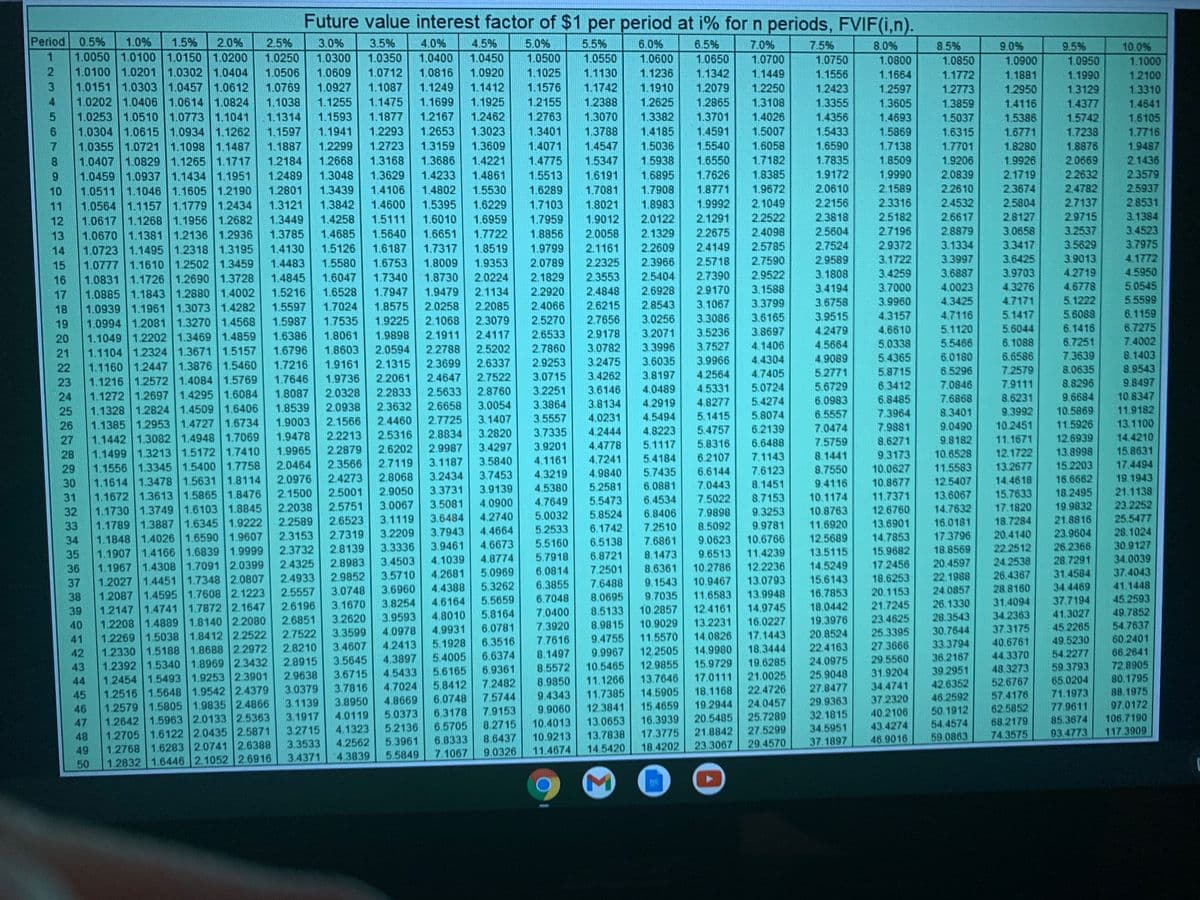 Future value interest factor of $1 per period at i% for n periods, FVIF(i,n).
Period 0.5%
1.0%
1.5%
2.0%
2.5%
5.0%
1.0500
3.0%
3.5%
4.0%
4.5%
1.0450
5.5%
6.0%
6.5%
7.0%
7.5%
8.0%
8.5%
9.0%
9.5%
10.0%
1.0050 1.0100 1.0150 1.0200
1.0100 1.0201 1.0302 1.0404
1.0151 1.0303 1.0457 1.0612
1.0202 1.0406 1.0614 1.0824
1.0253 1.0510 1.0773 1.1041
1.0304 1.0615 1.0934 1.1262
1.0355 1.0721 1.1098 1.1487
1.0407 1.0829 1.1265 1.1717
1.0550
1.0300
1.0609
1.0250
1.0350
1.0400
1.0600
1.0650
1.0700
1.0750
1.0800
1.0850
1.0900
1.0950
1.1000
21
1.0506
1.0769
1.0712
1.0816
1.0920
1.1025
1.1130
1.1236
1.1342
1.1449
1.1556
1.1664
1.1990
1.3129
1.1772
1.1881
1.2100
3
1.0927
1.1087
1.1249
1.1412
1.1576
1.1742
1.2388
1.3070
1.1910
1.2079
1.2250
1.2423
1.2597
1.3605
1.2773
1.2950
1.3310
1.2625
1.1038
1.1314
4
1.1255
1.1475
1.1699
1,1925
1.2155
1.2865
1.3108
1.3355
1.3859
1.4116
1.4377
1.4641
1.1593
1.1877
1.2167
1.2462
1.2763
1.3382
1.3701
1.4591
1.4026
1.4356
1.4693
1.5037
1.5386
1.5742
1.6105
1.1941
1.2293
1.2653
1.3023
1.3401
1.3788
1,4185
1.5007
1.5433
1.5869
1.7238
1.8876
1.1597
1.6315
1.6771
1.7716
1.1887
1.2299
1.2723
1.3159
1.3609
1.4071
1.4547
1.5036
1.5540
1.6058
1.6590
1.7138
1.7701
1.8280
1.9487
1.3686
1.4233
1.7835
1.9172
1.6550
1.7182
1.8509
1.9206
2.1436
1.9926
2.1719
20669
8.
1.0459 1.0937 1.1434 1.1951
10
1.2668
1.3168
1.4221
1.4775
1.5513
1.5347
1.6191
1.2184
1.5938
1.8385
2.3579
2.2632
2.4782
2.7137
1.2489
1.3048
1.3629
1.4861
1.6895
1.7626
1.9990
2.0839
1.9672
2.1049
2.2522
2.5937
1.4106
1.4600
1.6289
1.8771
2.0610
2.1589
2.2610
2.3674
1.0511 1.1046 1.1605 1.2190
1.0564 1.1157 1.1779 1.2434
12
1.7081
1.8021
1.2801
1.3439
1.4802
1.5530
1.7908
2.4532
28531
3.1384
11
1.3121
1.3842
1.5395
1.6229
1.7103
1.8983
1.9992
2.2156
2.3316
2.5804
2.5182
2.6617
2.9715
2.8127
3.0658
2.0122
2.1291
2.3818
1.0617 1.1268 1.1956 1.2682
1.0670 1.1381 1.2136 1.2936
1,0723 1.1495 1.2318 1.3195
1.4258
1.5111
1.5640
1.6187
1.3449
1.6010
1.6959
1.7959
1.9012
3.4523
3.2537
3.5629
2.5604
2.7196
2.8879
2.2675
2.4149
2.4098
2.5785
13
1.3785
1.4685
1.6651
1.7722
1.8856
2.0058
2.1329
3.7975
4.1772
4.5950
14
1.4130
1.5126
1.7317
1.8519
1.9799
2.1161
2.2609
2.7524
2.9372
3.1334
3.3417
3.9013
4.2719
2.5718
2.7590
2.9589
3.1722
3.3997
3.6425
2.2325
2.3553
2.3966
1.0777 1.1610 1.2502 1.3459
1.0831 1.1726 1.2690 1.3728
1.5580
1.6047
1.6528
1.7024
15
1.4483
1.6753
1.8009
1.9353
2.0789
3.1808
3.4194
3.6758
2.9522
3.4259
3.6887
3.9703
2.7390
2.9170
1.4845
1.7340
1.8730
2.0224
2,1829
2,5404
16
1.0885 1.1843 1.2880 1.4002
5.0545
4,0023
4.3425
4.6778
5.1222
5.6088
3.7000
4.3276
3.1588
3.3799
1.5216
1.7947
1.9479
2.1134
2.2920
2.4848
2.6928
17
1.0939 1.1961 1.3073 1.4282
2.8543
3.1067
3.9960
4.7171
5.5599
1.5597
1.5987
2.4066
2.5270
2.6215
2.7656
1.8575
2.0258
2.2085
18
1.0994 1.2081 1.3270 1.4568
6.1159
4.7116
5.1120
5.5466
6.0180
6.5296
5.1417
5.6044
6.1088
3.9515
4.2479
3.3086
3.6165
4.3157
3.0256
3.2071
2.3079
1.9225
1.9898
1.7535
2.1068
19
1.1049 1.2202 1.3469 1.4859
1.1104 1.2324 1.3671 1.5157
6.7275
7.4002
8.1403
1.6386
1.8061
2.1911
2.4117
2.6533
2.9178
3.5236
3.8697
4.6610
6.1416
20
4.1406
4.4304
4.5664
4.9089
5.2771
5.0338
5.4365
5.8715
6.7251
7.3639
8.0635
1.6796
1.8603
2.0594
2.2788
2.5202
2.7860
3.0782
3.3996
3.7527
21
6.6586
3.2475
3,6035
3.9966
2.9253
3.0715
3.2251
1.9161
2.1315
2.3699
2.6337
1.1160 1.2447 1.3876 1.5460
1.1216 1.2572 1.4084 1.5769
22
1.7216
8.9543
9.8497
2.7522
3.4262
3.8197
4.2564
4.7405
7.2579
1.9736
2.0328
2.2061
2.4647
1.7646
1.8087
23
8.8296
9.6684
7.9111
8.6231
9.3992
10.2451
7.0846
5.6729
6.0983
6.5557
7.0474
7.5759
6.3412
6.8485
7.3964
4.0489
4.2919
4.5494
5.0724
5.4274
2.2833
2.5633
2.8760
3.6146
4.5331
1.1272 1.2697 1.4295 1.6084
10.8347
11.9182
24
7.6868
8.3401
9.0490
4.8277
2.6658
2.7725
3.3864
3.5557
3.8134
4.0231
4.2444
2.3632
3.0054
1.8539
1.9003
25
1.1328 1.2824 1.4509 1.6406
2.0938
10.5869
5.8074
5.1415
5.4757
5.8316
2.1566
2.4460
3.1407
13.1100
11.5926
12.6939
13.8998
15.2203
16.6662
18.2495
19.9832
21.8816
23.9604
26.2366
28.7291
31.4584
34.4469
37.7194
41.3027
45.2265
49.5230
54.2277
59.3793
65.0204
71.1973
77.9611
85.3674
26
1.1385 1.2953 1.4727 1.6734
7.9381
6.2139
6.6488
7.1143
2.2213
2.5316
2.8834
3.2820
3.7335
4.8223
1.9478
1.9965
14.4210
15.8631
17.4494
19.1943
21.1138
23.2252
25.5477
28.1024
30.9127
34.0039
37.4043
1.1442 1.3082 1.4948 1.7069
11.1671
12.1722
13.2677
9.8182
10.6528
11.5583
12.5407
13.6067
14.7632
16.0181
17.3796
18.8569
20.4597
22.1988
24.0857
26.1330
28.3543
30.7644
33.3794
36.2167
39.2951
42.6352
46.2592
50.1912
54.4574
27
8.6271
9.3173
10.0627
10.8677
3.9201
4.4778
5.1117
3.4297
3.5840
28
1.1499 1.3213 1.5172 1.7410
2.2879
2.6202
2.9987
8.1441
2.7119
3.1187
4.1161
4.7241
5.4184
6.2107
2.0464
2.0976
2.1500
2.3566
2.4273
2.5001
29
1.1556 1.3345 1.5400 1.7758
5.7435
6.6144
7.6123
8.7550
4.9840
5.2581
2.8068
3.2434
3.7453
4.3219
14.4618
30
1.1614 1.3478 1.5631 1.8114
7.0443
8.1451
9.4116
6.0881
6.4534
6.8406
7.2510
7.6861
2.9050
3.3731
3.9139
4.5380
15.7633
17.1820
18.7284
20.4140
22.2512
24.2538
26.4367
28.8160
31.4094
34.2363
37.3175
40.6761
44.3370
48.3273
52.6767
57.4176
1.5865 1.8476
1.6103 1.8845
1.1672 1.3613
1.1730 1.3749
1.1789 1.3887 1.6345 1.9222
1.1848 1.4026 1.6590 1.9607
11.7371
12.6760
13.6901
31
10.1174
8.7153
9.3253
9.9781
7.5022
4.0900
4.2740
4.7649
5.0032
5.5473
5.8524
6.1742
3.5081
3.0067
3.1119
2.5751
2.2038
2.2589
2.3153
10.8763
11.6920
12.5689
13.5115
14.5249
15.6143
16.7853
32
7.9898
8.5092
3.6484
2.6523
2.7319
33
3.7943
4.4664
5.2533
3.2209
14.7853
15.9682
17.2456
18.6253
20.1153
21.7245
23.4625
25.3395
27.3666
29.5560
31.9204
34.4741
37.2320
10.6766
34
1.1907 1.4166 1.6839 1.9999
9.0623
9.6513
3,3336
3.9461
4.6673
5.5160
6.5138
2.8139
2.8983
2.3732
11.4239
12.2236
13.0793
35
8.1473
4.8774
5.0969
5.3262
5.5659
5.8164
6.0781
6.3516
5.7918
6.0814
6.3855
6.7048
7.0400
7.3920
6.8721
7.2501
7.6488
8.0695
8.5133
2.4325
3.4503
4.1039
10.2786
10.9467
1.1967 1.4308 1.7091 2.0399
8.6361
9.1543
9.7035
10.2857
36
2.4933
2.9852
3.5710
4.2681
37
1.2027 1.4451 1.7348 2.0807
3.0748
3.6960
4,4388
41.1448
1.2087 1.4595 1.7608 2.1223
1.2147 1.4741 1.7872 2.1647
2.5557
11.6583
12.4161
13.2231
38
13.9948
45.2593
49.7852
54.7637
60.2401
66.2641
3.8254
4.6164
3.1670
3.2620
3.3599
3.4607
2.6196
2.6851
18.0442
19.3976
20.8524
22.4163
24.0975
25.9048
27.8477
29.9363
14.9745
16.0227
39
4.8010
1.2208 1.4889 1.8140 2.2080
1.2269
3.9593
4.0978
10.9029
11.5570
12.2505
40
8.9815
2.7522
4.9931
17.1443
18.3444
1.5038 1.8412 2.2522
14.0826
9.4755
9.9967
10.5465
41
4.2413
5.1928
7.7616
2.8210
14.9980
15.9729
17.0111
18.1168
19.2944
20.5485
21.8842
42
1.2330 1.5188 1.8688 2.2972
8.1497
6.6374
6.9361
5.4005
5.6165
5.8412
6.0748
3.5645
3.6715
4.3897
4.5433
1.2392 1.5340 1.8969 2.3432
1.2454 1.5493 1.9253 2.3901
1.2516 1.5648 1.9542 2.4379
1.2579 1.5805 1.9835 2.4866
2.8915
2.9638
12.9855
13.7646
14.5905
15.4659
16.3939
17.3775
19.6285
21.0025
22.4726
24.0457
25.7289
27.5299
43
72.8905
8.5572
8.9850
9.4343
9.9060
11.1266
11.7385
12.3841
13.0653
13.7838
44
80.1795
7.2482
3.0379
3.1139
3.7816
3.8950
4.7024
4.8669
5.0373
88.1975
97.0172
106.7190
117.3909
45
46
1.2642 1.5963 2.0133 2.5363
1.2705 1.6122 2.0435 2.5871
6,3178
6.5705
6.8333
7.5744
7.9153
8.2715
62.5852
68.2179
74.3575
32.1815
34.5951
40.2106
43.4274
3.1917
4.0119
10.4013
10.9213
47
5.2136
3.2715
3.3533
3.4371
4.1323
4.2562
48
59.0863
93.4773
8.6437
9.0326
5.3961
23.3067
29.4570
37.1897
46.9016
49
1.2768 1.6283 2.0741 2.6388
11.4674
14.5420
18.4202
4.3839
5.5849
7.1067
50
1.2832 1.6446 2.1052 2.6916
M
