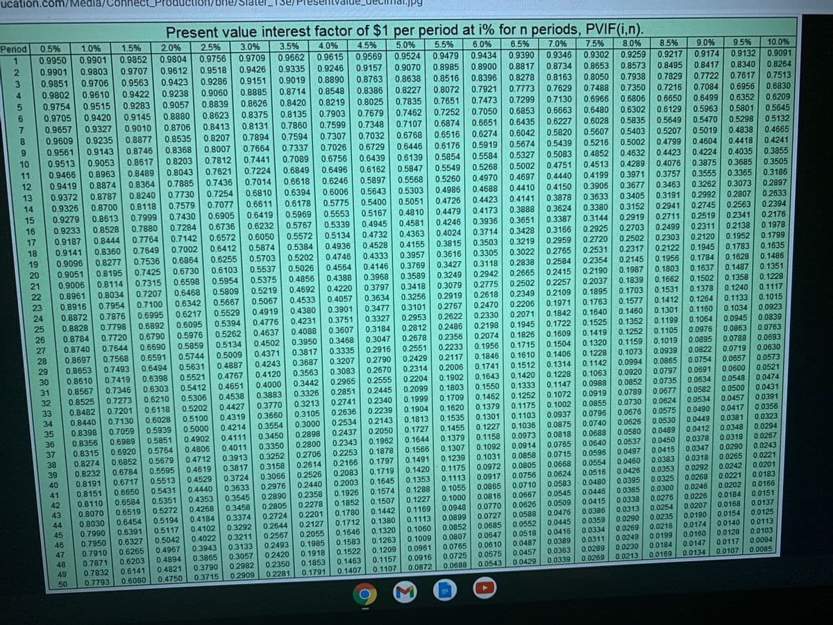 ucation.com/Media/Connect_Production/ bne/SlaterL13e/Presen
Present value interest factor of $1 per period at i% for n periods, PVIF(i,n).
Period
0.5%
1.5%
0.9852
1.0%
2.0%
0.9804
0.9612
0.9423
2.5%
0.9756
0.9518
0.9286
0.9060
3.0%
3.5%
0.9662
4.0%
0.9615
4.5%
0.9569
0.9157
0.8763
5.0%
0.9524
0.9070
6.0%
0.9434
5.5%
6.5%
7.0%
7.5%
0.9302
0.8653
0.8050
8.0%
0.9259
0.8573
8.5%
0.9217
0.8495
1.
0.9950
0.9901
0.9709
9.0%
9.5%
10.0%
0.9479
0.8985
0.8516
0.8072
0.9901
0.9803
0.9707
0.9390
0.9346
0.9174
0.9132
0.9091
0.9426
0.9151
0.9335
0.9246
0.8900
0.8396
0.7921
0.7473
0.8817
0.8734
0.8417
0.8340
0.8264
0.9706
0.9610
3.
0.9851
0.9563
0.9422
0.9283
0.8890
0.8548
0.8219
0.7903
0.9019
0.8714
0.8638
0.8227
0.7835
0.7462
0.8278
0.7773
0.9802
0.8163
0.7938
0.7829
0.7722
0.7617
0.7513
0.9238
0.8885
0.8386
0.8025
0.7679
0.9515
0.7629
0.7488
0.7350
0.7216
0.7084
0.6956
0.6830
0.9754
0.9705
0.9057
0.8420
0.8135
0.7860
0.8839
0.8626
0.7651
0.7252
0.7299
0.7130
0.6966
0.6806
0.6650
0.6499
0.6352
0.6209
0.9420
0.8623
0.8880
0.8706
0.8535
0.8375
0.8131
0.7894
0.9145
0.7050
0.6853
0.6663
0.6480
0.6302
0.6129
0.9657
0.5963
0.5801
0.5645
0.9327
0.9235
0.9010
0.8413
0.7599
0.7348
0.7107
0.6874
0.6651
0.6435
0.6227
0.6028
0.5835
0.5470
0.5649
0.5298
0.4838
0.4418
0.4035
0.3685
0.3365
0.5132
8.
0.9609
0.8877
0.8207
0.7594
0.7337
0.7089
0.7307
0.7026
0.7032
0.6768
0.5820
0.6516
0.6176
0.6274
0.6042
0.5607
0,5403
0.5002
0.5207
0.5019
0.4604
0.4224
0.4665
0.9561
0.9143
0.9053
0.8746
0.8368
0.8007
0.7664
0.6729
0.6439
0.6446
0.5919
0.5216
0.4852
0.5674
0.5439
0.4799
0.4241
10
0.9513
0.8617
0.8203
0.7812
0.7441
0.6756
0.6139
0.5854
0.5584
0.5327
0.5083
0.4632
0.4423
0.3855
0.9466
0.9419
0.9372
11
0.8963
0.8489
0.8043
0.7621
0.7224
0.6849
0.6496
0.6162
0.5847
0.5549
0.5268
0.5002
0.4751
0.4513
0.4289
0.3875
0.3555
0.4076
0.3505
12
0.8874
0.8364
0.7885
0.7436
0.7014
0.6618
0.6246
0.5897
0.5568
0.4970
0.4697
0.4440
0.4199
0.3906
0.5260
0.3971
0.3757
0.3186
13
0.8787
0.8240
0.7730
0.7254
0.6810
0.6611
0,6419
0.6394
0.6006
0.5643
0.5303
0.4688
0.4410
0.4150
0.3878
0.4986
0.3677
0.3463
0.2897
0.2633
0.2394
0.2176
0.3262
0.3073
14
0.9326
0.8700
0.7579
0.8118
0.7999
0.7077
0.6178
0.5969
0.5775
0.5400
0.5051
0.4726
0.4423
0.4141
0.3633
0.3405
0.3191
0.2992
0.2745
0.2807
15
0.9279
0.8613
0.7430
0.6905
0.5553
0.5167
0.4479
0.3380
0.3144
0.4810
0.4173
0.3888
0.3624
0.3152
0.2941
0.2563
0.2341
0.7880
0.7764
0.7649
16
0.9233
0.8528
0.7284
0.6736
0.6232
0.5767
0.5339
0.4945
0.4581
0.4246
0.3936
0.3651
0.3387
0.2919
0.2711
0.2519
17
0.9187
0.8444
0.7142
0.6572
0.6050
0.5572
0.5134
0.4732
0.4024
0.3428
0.2311
0.2925
0.2720
0.4363
0.3714
0.3166
0.2703
0.2499
0.2138
0.1978
0.1799
0.9141
0.9096
18
0.7002
0.6412
0.5874
0.5384
0.4936
0.4746
0.8360
0.4528
0.4155
0.3815
0.3503
0.3219
0.2959
0.2502
0.2303
0.2120
0.1952
0.8277
0.7536
0.6864
0.6255
0.5703
0.5202
0.4333
0.3022
0.2531
0.2317
0.1945
0.1783
0.1628
0.1487
19
0.3957
0.3616
0.3305
0.2765
0.2122
0.1635
0.2145
0.1987
0.6103
0.9051
0.9006
0.3427
0.3249
0.3079
20
0.8195
0.7425
0.6730
0.5537
0.5026
0.4564
0.4146
0.3769
0.3118
0.2838
0.2584
0.2354
0.1956
0.1784
0.1486
0.3589
0.3418
0.1637
0.1351
0.2665
0.2502
21
0.6598
0.5954
0.4856
0.4388
0.3968
0.2415
0.2190
0.1803
0.7315
0.7207
0.8114
0.5375
0.2942
0.1228
0.1502
0.1378
0.1264
0.2037
0.1662
0.1358
0.3797
0.3634
0.6468
0.2775
0.2257
0.1839
0.8961
0.8916
22
0.8034
0.5809
0.5219
0.4692
0.4220
0.2109
0.1703
0.1531
0.1412
0.1301
0.1199
0.3256
0.3101
0.1117
0.1015
0.2618
0.2349
0.1895
0.1240
0.5667
0.5529
0.5394
0.5262
23
24
0.6342
0.5067
0.4533
0.4057
0.2919
0.7100
0.6995
0.7954
0.3901
0.2767
0.2206
0.1971
0.1763
0.1577
0.1133
0.6217
0.6095
0.5976
0.8872
0.7876
0.4919
0.4380
0.3477
0.2470
0.1034
0.0945
0.4776
0.3751
0.3327
0.2953
0.2622
0.2330
0.2071
0.1842
0.1640
0.1460
0.1160
0.0923
0.6892
0.6790
25
0.8828
0.7798
0.4231
0.1352
0.1252
0.1159
0.1073
0.1064
0.0976
0.0895
0.7720
0.4637
0.4088
0.3607
0.3184
0.2812
0.2486
0.2198
0.1945
0.1722
0.1525
0.0839
0.8784
0.8740
0.8697
26
0.0763
0.0693
0.1105
0.0863
0.0788
0.1826
0.3047
0.2916
0.1419
0.1320
0.3468
0.2678
0.2356
0.2074
0.1609
0.4502
0.4371
0.5134
0.3950
27
28
0.7644
0.6690
0.5859
0.7568
0.6591
0.5744
0.5009
0.3817
0.3335
0.2551
0.2233
0.1956
0.1715
0.1504
0.1019
0.3207
0.2790
0.2429
0.2117
0.1846
0.1610
0.1406
0.1228
0.0939
0.0822
0.0719
0.0630
0.4243
0.4120
0.4000
0.6494
0.5631
0.4887
0.3687
0.7493
0.7419
29
0.8653
0.8610
0.8567
0.8525
0.8482
0.0754
0.0691
0.0573
0.0521
0.0994
0.0657
0.1142
0.1063
0.0865
0.0797
0.1512
0.1314
0.1228
0.2670
0.2314
0.2006
0.1741
0.3083
0.2965
0.3563
0.4767
0.4651
0.4538
0.4427
30
0.6398
0.5521
0.0600
0.0548
0.3442
0.2555
0.2204
0.1902
0.1643
0.1420
0.0920
0.7346
0.7273
0.7201
31
0.6303
0.5412
0.0474
0.0852
0.0789
0.0735
0.0677
0.0634
0.0582
0.3326
0.2851
0.2445
0.2099
0.1803
0.1550
0.1333
0.1147
0.0988
0.3883
0.3770
0.3660
0.3554
0.3450
0.3350
0.3252
32
0.6210
0.5306
0.1252
0.0500
0.0431
0.1072
0.1002
0.6118
0.5202
0.3213
0.2741
0.2340
0.1999
0.1709
0.1462
0.0919
33
34
0.1175
0.0730
0.0624
0.0534
0.0457
0.0391
0.0855
0.0796
0.2636
0.2239
0.1904
0.1620
0.1379
0.3105
0.3000
0.2898
0.6028
0.5100
0.4319
0.8440
0.8398
0.8356
0.8315
0.8274
0.8232
0.8191
0.8151
0.8110
0.8070
0.7130
0.7059
0.2534
0.2143
0.1813
0.1535
0.1301
0.1103
0.0937
0.0676
0.0575
0.0490
0.0417
0.0356
35
0.5939
0.5000
0.4214
0.0381
0.0323
0.0530
0.0489
0.0626
0.0449
0.1036
0.0973
0.2437
0.2050
0.1727
0.1455
0.1227
0.0875
0.0740
36
0.6989
0.5851
0.4902
0.4111
0.1158
0.0818
0.0688
0.0580
0.0412
0.0348
0.0294
0.1379
0.1307
0.2343
0.1962
0.1644
0.2800
0.2706
0.2614
0.2526
0.2440
0.2358
0.6920
0.4806
0.4011
0.5764
0.5679
37
0.1878
0.1566
0.1092
0.0914
0.0765
0.0640
0.0537
0.0450
0.0378
0.0318
0.0267
0.6852
0.4712
0.3913
0.2253
0.0243
0.0221
38
0.0290
0.0347
0.0318
0.0415
0.0596
0.0554
0.0858
0.0497
0.0715
0.0668
0.1239
0.1031
0.1491
0.1420
0.2166
0.1797
0.3817
0.3724
0.3158
0.3066
0.5595
0.5513
0.5431
0.5351
0.4619
0.6784
0.6717
39
0.0383
0.0265
0.0805
0.0756
0.0460
0.0426
0.2083
0.1719
0.1175
0.0972
0.4529
0.4440
0.4353
40
0.1113
0.0917
0.0624
0.0516
0.0353
0.0292
0.0242
0.0201
0.1353
0.2003
0.1926
41
0.6650
0.3633
0.2976
0.1645
0.0395
0.0325
0.0268
0.0221
0.0183
0.0583
0.0480
0.0865
0.0816
0.0770
0.0710
0.1055
0.1000
0.0948
0.6584
0.3545
0.2890
0.1574
0.1288
0.0202
0.0166
42
0.0365
0.0300
0.0246
0.0545
0.0509
0.0446
0.0415
0.4268
0.3458
0.2805
0.2278
0.1852
0.1507
0.1227
0.0667
0.0226
0.0184
0.0151
43
0.6519
0.5272
0.0626
0.0338
0.0276
0.1169
0.1780
0.1712
0.1646
0.1442
0.2724
0.2644
0.2567
0.2493
0.2420
0.2350
0.2201
0.0137
0.3374
0.3292
0.3211
0.3133
0.3057
0.2982
0.0168
0.5194
0.5117
0.5042
0.4184
0.0207
0.6454
0.6391
44
0.8030
0.0899
0.0727
0.0588
0.0476
0.0386
0.0313
0.0254
0.1380
0.1320
0.4102
0.2127
0.1113
0.0190
0.0154
0.0125
0.0290
0.0269
0.0249
0.0230
45
0.7990
0.0445
0.0359
0.0235
0.0852
0.0807
0.0685
0.0647
0.0610
0.0552
0.0518
0.4022
0.2055
0.1060
0.0216
0.0174
0.0140
0.0113
46
0.7950
0.6327
0.0416
0.0334
0.1009
0.1985
0.1918
0.1853
0.1583
0.1522
0.1263
0.1209
0.0128
0.0117
0.0103
0.0094
0.4967
0.3943
0.0199
0.0160
0.0311
0.0289
47
0.7910
0.6265
0.0389
0.0487
0.0457
0.0765
0.0961
0.0916
0.0872
0.0147
0.0184
0.0169
48
0.7871
0.6203
0.4894
0.3865
0.0725
0.0575
0.0363
0.1157
0.0085
0.1463
0.1407
49
0.7832
0.6141
0.4821
0.3790
0.0429
0.0339
0.0269
0.0213
0.0134
0.0107
0.2909
0.2281
0.1791
0.1107
0.0688
0.0543
50
0.7793
0.6080
0.4750
0.3715
