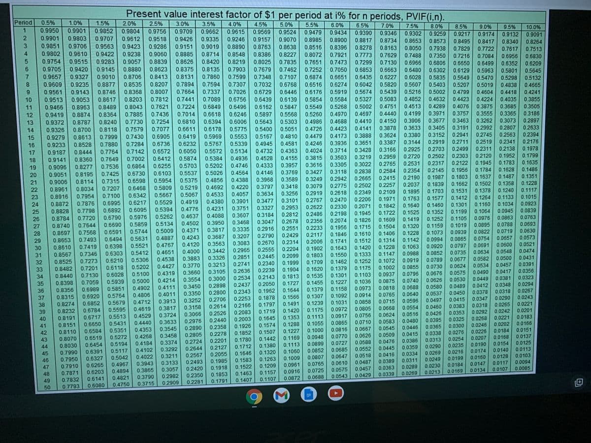 Present value interest factor of $1 per period at i% for n periods, PVIF(i,n).
Period
0.5%
1.0%
1.5%
2.5%
3.0%
0.9709
0.9426
0.9151
2.0%
3.5%
0.9662
4.0%
4.5%
0.9569
0.9157
5.0%
5.5%
6.0%
6.5%
7.0%
7.5%
8.0%
8.5%
9.0%
9.5%
10.0%
0.9950
0.9901
0.9852
0.9804
0.9756
0.9615
0.9246
0.8890
0.8548
0.8219
0.7903
0.9524
0.9479
0.8985
0.9434
0.9390
0.9346
0.9302
0.9259
0.9217
0.9174
0.9132
0.9091
0.9901
0.9803
0.9707
0.9335
0.9019
0.8714
0.9612
0.9518
0.9070
0.8900
0.8817
0.8734
0.8653
0.8573
0.8495
0.8417
0.8340
0.8264
0.9851
0.9706
0.9563
0.9423
0.9238
0.9286
0.8638
0.8763
0.8386
0.8025
0.8516
0.8396
0.8278
0.8163
0.8050
0.7938
0.7829
0.7722
0.7617
0.7513
4
0.9802
0.9610
0.9422
0.9283
0.9145
0.9060
0.8885
0.8227
0.8072
0.7921
0.7773
0.7629
0.7488
0.7350
0.7216
0.7084
0.6956
0.6830
0.9754
0.9057
0.8880
0.9515
0.9420
0.9327
0.9235
0.9143
0.9053
0.8963
0.8839
0.8626
0.8420
0.7835
0.7651
0.7252
0.7473
0.7299
0.7130
0.6966
0.6806
0.6650
0.6499
0.6352
0.6209
0.8375
0.8131
0.7894
0.7664
0.9705
0.8623
0.8135
0.7679
0.7462
0.7050
0.6651
0.6853
0.6663
0.6480
0.6302
0.6129
0.5963
0.5801
0.5645
0.9657
0.8413
0.7860
0.8706
0.8535
0.9010
0.7599
0.7348
0.7107
0.6874
0.6435
0.6227
0.6028
0.5132
0.4665
0.5835
0.5649
0.5470
0.5298
0.9609
0.9561
0.7307
0.7026
8.
0.8877
0.8207
0.7594
0.7032
0.6768
0.6516
0.6274
0.6042
0.5820
0.5607
0.5403
0.5207
0.5019
0.4838
0.8368
0.8007
0.7337
0.6729
0.6446
0.6176
0.5919
0.5674
0.5439
0.5216
0.5002
0.4604
0.4799
0.4423
0.8746
0.4418
0.4241
0.7812
0.7441
0.7089
0.5327
0.5083
0.4852
0.4632
0,3855
0.6756
0.6496
10
0.9513
0.8617
0.8203
0.6439
0.6139
0.5854
0.5584
0.4224
0.4035
0.6849
0.4751
0.4513
0.4289
0.3875
0.3685
0.3505
0.3186
0.2897
0.2633
11
0.9466
0.8489
0.8043
0.7621
0.7224
0.6162
0.5847
0.5549
0.5268
0.5002
0.4076
12
0.9419
0.8874
0.8364
0.7885
0.7436
0.7014
0.6618
0.6246
0.5897
0.5568
0.5260
0.4970
0.4697
0.4440
0.4199
0.3971
0.3757
0.3555
0.3365
13
0.9372
0.8787
0.8240
0.7730
0.7254
0.6810
0.6394
0.6006
0.5643
0.5303
0.4986
0.4688
0.4410
0.4150
0.3906
0.3677
0.3463
0.3262
0.3073
0.3405
0.3152
14
0.9326
0.8700
0.8118
0.7579
0.7077
0.6611
0.6178
0.5775
0.5400
0.5051
0.4726
0.4423
0.4141
0.3878
0.3633
0.3191
0.2992
0.2807
0.5969
0.4479
0.4173
0.3888
0.3624
0.3380
0.2941
0.2745
0.2563
0.2394
0.7430
0.7284
15
0.9279
0.8613
0.7999
0.6905
0.6419
0.5553
0.5167
0.4810
0.6736
0.6232
0.5767
0.5339
0.4945
0.4581
0.4246
0.3936
0.3651
0.3387
0.3144
0.2919
0.2711
0.2519
0.2341
0.2176
0.9233
0.9187
16
0.8528
0.7880
0.8444
0.7764
0.7142
0.6572
0.6050
0.5572
0.5134
0.4732
0.4363
0.4024
0.3714
0.3428
0.3166
0.2925
0.2703
0.2499
0.2311
0.2138
0.1978
17
0.7649
0.7002
0.6412
0.5874
0.5384
0.4936
0.4528
0.4155
0.3815
0.3503
0.3219
0.2959
0.2720
0.2502
0.2303
0.2120
0.1952
0.1799
18
0.9141
0.8360
0.8277
0.7536
0.6864
0.6255
0.5703
0.5202
0.4746
0.4333
0.3957
0.3616
0.3305
0.3022
0.2765
0.2531
0.2317
0.2122
0.1945
0.1783
0.1635
19
0.9096
0.2354
0.2145
0.1956
0.1784
0.1628
0.1486
0.8195
0.7425
0.6730
0.6103
0.5537
0.5026
0.4564
0.4146
0.3769
0.3427
0.3118
0.2838
0.2584
0.9051
0.9006
20
0.1351
0.1228
0.6598
0.5954
0.5375
0.4856
0.4388
0.3968
0.3589
0.3249
0.2942
0.2665
0.2415
0.2190
0.1987
0.1803
0.1637
0.1487
0.8114
0.7315
21
22
0.4220
0.3797
0.3418
0.3079
0.2775
0.2502
0.2257
0.2037
0.1839
0.1662
0.1502
0.1358
0.8961
0.8034
0.7207
0.6468
0.5809
0.5219
0.4692
0.1378
0.1240
0.1117
0.4533
0.4057
0.3634
0.3256
0.2919
0.2618
0.2349
0.2109
0.1895
0.1703
0.1531
23
0.8916
0.7954
0.7100
0.6342
0.5667
0.5067
0.1763
0.1577
0.1412
0.1264
0.1133
0.1015
0.6217
0.5529
0.4919
0.4380
0.3901
0.3477
0.3101
0.2767
0.2470
0.2206
0.1971
24
0.8872
0.7876
0.6995
0.2071
0.1842
0.1640
0.1460
0.1301
0.1160
0.1034
0.0923
0.6095
0.5394
0.4776
0.4231
0.3751
0.3327
0.2953
0.2622
0.2330
0.0945
25
0.8828
0.7798
0.6892
0.2486
0.2198
0.1945
0.1722
0.1525
0.1352
0.1199
0.1064
0.0839
0.7720
0.6790
0.5976
0.5262
0.4637
0.4088
0.3607
0.3184
0.2812
0.0863
0.0763
26
0.8784
0.2356
0.2074
0.1826
0.1609
0.1419
0.1252
0.1105
0.0976
0.4502
0.3950
0.3468
0.3047
0.2678
0.0693
0.0630
27
0.8740
0.7644
0.6690
0.5859
0.5134
0.1956
0.1715
0.1504
0.1320
0.1159
0.1019
0.0895
0.0788
0.5744
0.5009
0.4371
0.3817
0.3335
0.2916
0.2551
0.2233
0.0719
28
0.8697
0.7568
0.6591
0.2429
0.2117
0.1846
0.1610
0.1406
0.1228
0.1073
0.0939
0.0822
0.4887
0.4243
0.3687
0.3207
0.2790
0.0657
0.0573
0.0754
0.0691
29
0.8653
0.7493
0.6494
0.5631
0.2314
0.2006
0.1741
0.1512
0.1314
0.1142
0.0994
0.0865
0.6398
0.5521
0.4767
0.4120
0.3563
0.3083
0.2670
0.1063
0.0920
0.0797
0.0600
0.0521
30
0.8610
0.7419
0.2555
0.2204
0.1902
0.1643
0.1420
0.1228
0.7346
0.6303
0.5412
0.4651
0.4000
0.3442
0.2965
0.0852
0.0735
0.0634
0.0548
0.0474
31
0.8567
0.2851
0.2445
0.2099
0.1803
0.1550
0.1333
0.1147
0.0988
0.7273
0.6210
0.5306
0.4538
0.3883
0.3326
0.1252
0.1072
0.0919
0.0789
0.0677
0.0582
0.0500
0.0431
32
0.8525
0.3213
0.2741
0.2340
0.1999
0.1709
0.1462
0.0391
0.7201
0.6118
0.5202
0.4427
0.3770
0.1002
0.0855
0.0730
0.0624
0.0534
0.0457
33
0.8482
0.1620
0.1379
0.1175
0.2239
0.2143
0.3660
0.3105
0.2636
0.1904
0.0575
0.0490
0.0417
0.0356
34
0.8440
0.7130
0.6028
0.5100
0.4319
0.1813
0.1535
0.1301
0.1103
0.0937
0.0796
0.0676
0.4214
0.3554
0.3000
0.2534
0.0740
0.0626
0.0530
0.0449
0.0381
0.0323
35
0.8398
0.7059
0.5939
0.5000
0.1727
0.1455
0.1227
0.1036
0.0875
0.0294
0.0267
0.4111
0.3450
0.2898
0.2437
0.2050
0.0688
0.0580
0.0489
0.0412
0.0348
36
0.8356
0.6989
0.5851
0.4902
0.1962
0.1644
0.1379
0.1158
0.0973
0.0818
0.4011
0.3350
0.2800
0.2343
0.0765
0.0640
0.0537
0.0450
0.0378
0.0318
37
0.8315
0.6920
0.5764
0.4806
0.1878
0.1566
0.1307
0.1092
0.0914
0.0290
0.0243
0.3913
0.3252
0.2706
0.2253
0.0715
0.0596
0.0497
0.0415
0.0347
0.1031
0.0972
38
0.8274
0.6852
0.5679
0.4712
0.1797
0.1491
0.1239
0.0858
0.0318
0.0265
0.0221
0.4619
0.3817
0.3158
0.2614
0.2166
0.0805
0.0668
0.0554
0.0460
0.0383
0.1175
0.1113
39
0.8232
0.6784
0.5595
0.2083
0.1719
0.1420
0.0353
0.0292
0.0242
0.0201
0.4529
0.3724
0.3066
0.2526
0.0917
0.0756
0.0624
0.0516
0.0426
0.5513
0.0183
0.0166
40
0.8191
0.6717
0.2440
0.2003
0.1645
0.1353
0.0395
0.0325
0.0268
0.0221
0.6650
0.5431
0.4440
0.3633
0.2976
0.1288
0.1055
0.0865
0.0710
0.0583
0.0480
41
0.8151
0.2358
0.1926
0.1574
0.0365
0.0300
0.0246
0.0202
0.6584
0.5351
0.4353
0.3545
0.2890
0.1000
0.0816
0.0667
0.0545
0.0446
0.0184
0.0151
42
0.8110
0.2278
0.1852
0.1507
0.1227
0.0415
0.0338
0.0276
0.0226
0.5272
0.4268
0.3458
0.2805
0.1169
0.0948
0.0770
0.0626
0.0509
0.0168
0.0137
43
0.8070
0.6519
0.2201
0.1780
0.1442
0.0386
0.0313
0.0254
0.0207
0.6454
0.5194
0.4184
0.3374
0.2724
0.0899
0.0727
0.0588
0.0476
0.0190
0.0154
0.0125
44
0.8030
0.1380
0.1113
0.0290
0.0235
0.0359
0.0334
0.3292
0.2644
0.2127
0.1712
0.0685
0.0552
0.0445
0.0140
0.0113
45
0.7990
0.6391
0.5117
0.4102
0.1646
0.1320
0.1060
0.0852
0.0269
0.0216
0.0174
0.2567
0.2055
0.0416
0.3211
0.3133
0.0518
0.0103
0.0128
0.0117
0.5042
0.4022
0.0807
0.0647
0.0160
0.1263
0.1209
0.1157
46
0.7950
0.6327
0.1583
0.1009
0.0311
0.0249
0.0199
0.1985
0.0389
0.0487
0.0457
0.2493
0.0094
0.0765
0.0725
0.0610
0.0575
0.0543
0.3943
0.0147
0.0961
0.0916
0.0872
0.0184
0.0169
0.7910
0.6265
0.4967
0.0230
0.1522
0.1463
47
0.3057
0.2420
0.1918
0.0363
0.0289
0.0107
0.0085
0.7871
0.6203
0.4894
0.3865
0.0269
0.0213
0.0134
48
0.3790
0.2982
0.2350
0.1853
0.0688
0.0429
0.0339
49
0.7832
0.6141
0.4821
0.1791
0.1407
0.1107
0.3715
0.2909
0.2281
50
0.7793
0.6080
0.4750
