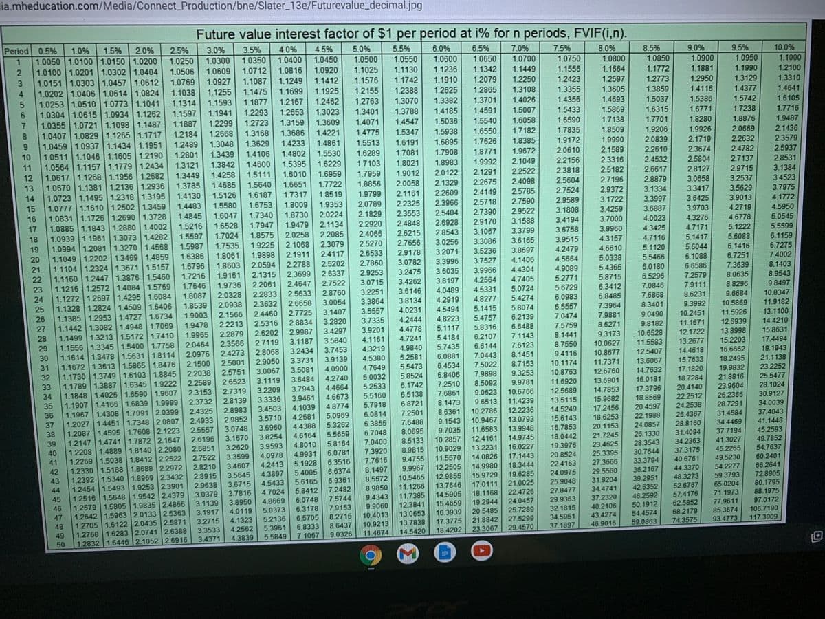lia.mheducation.com/Media/Connect_Production/bne/Slater_13e/Futurevalue_decimal.jpg
Future value interest factor of $1 per period at i% for n periods, FVIF(i,n).
Period
0.5%
1.0%
1.5%
2.5%
1.0250
2.0%
3.0%
3.5%
4.0%
1.0400
4.5%
5.0%
5.5%
6.0%
6.5%
7.0%
7.5%
8.0%
8.5%
9.0%
9.5%
10.0%
1.0050 1.0100 1.0150 1.0200
1.0100 1.0201 1.0302 1.0404
1.0151 1.0303 1.0457 1.0612
1.0202 1.0406 1.0614 1.0824
1.0253 1.0510 1.0773 1.1041
1.0304 1.0615 1.0934 1.1262
1.0355 1.0721 1.1098 1.1487
1.0407 1.0829 1.1265 | 1.1717
1.0459 1.0937 1.1434 1.1951
1.0511 1.1046 1.1605 1.2190
1.0564 1.1157 1.1779 | 1.2434
1.0617 | 1.1268 1.1956 1.2682
1.0670 1.1381 1.2136 1.2936
1.0723 1.1495 1.2318 1.3195
1.0777 1.1610 1.2502 1.3459
1.0831 1.1726 1.2690 1.3728
1.0885 1.1843 1.2880 1.4002
1.0939 1.1961 1.3073 1.4282
1.0994 1.2081
1.1049 1.2202 1.3469 1.4859
1.1104 1.2324 1.3671 1.5157
22
1.0300
1.0350
1.0450
1.0500
1.0550
1.0600
1.0650
1.0700
1.0750
1.0800
1.0850
1.0900
1.0950
1.1000
1.0506
1.0609
1.0712
1.0816
1.0920
1.1025
1.1130
1.1236
1.1342
1.1449
1.1556
1.1664
3
1.0769
1.0927
1.1087
1.1249
1.1412
1.1576
1.1772
1.1881
1.1990
1.2100
1.1742
1.1910
1.2079
1.2250
1.2423
1.2597
1.2773
1.2950
1.3129
1.3310
1.1038
1.1255
1.1475
1.1699
1.1925
1.2155
1.2388
1.2625
1.2865
1.3108
1.3355
1.3605
1.3859
1.4116
1.4377
1.4641
1.1314
1.1593
1.1877
1.2167
1.2462
1.2763
1.3070
1.3382
1.4185
1.3701
1.4026
1.4356
1.4693
1.5037
1.5386
1.5742
1.6105
1.1597
1.1941
1.2293
1.2653
1.3023
1.3401
1.3788
1.4591
1.5007
1.5433
1.5869
1.6315
1.6771
1.7238
1.7716
1.1887
1.2299
1.2723
1.3159
1.3609
1.4071
1.4547
1.5036
1.5540
1.6058
1.6590
1.7138
1.7701
1.8280
1.8876
1.9487
8.
1.2184
1.3168
1.2668
1.3048
1.3686
1.4221
1.4775
1.5347
1.5938
1.6550
1.7182
1.7835
1.8509
1.9206
1.9926
2.0669
2.1436
6.
1.2489
1.3629
1.4233
1.4861
1.5513
1.6191
1.6895
1.7626
1.8385
1.9172
1.9990
2.0839
2.1719
2.2632
2.3579
10
1.2801
1.3439
1.4106
1.4802
1.5530
1.6289
1.7081
1.7908
1.8771
1.9672
2.0610
2.1589
2.2610
2.3674
2.4782
2.5937
11
1.3121
1.3842
1.4600
1.5395
1.6229
1.7103
1.8021
1.8983
1.9992
2.1049
2.2156
2.3316
2.4532
2.5804
2.7137
2.8531
12
1.3449
1.4258
1.5111
1.6010
1.6959
1.7959
1.9012
2.0122
2.1291
2.2522
2.3818
2.5182
2.6617
2.8127
2.9715
3.1384
13
1.3785
1.4685
1.5640
1.6651
1.7722
1.8856
2.0058
2.1329
2.2675
2.4098
2.5604
2.7196
2.8879
3.0658
3.2537
3.4523
14
1.4130
1.5126
1.6187
1.7317
1.8519
1.9353
1.9799
2.1161
2.2609
2.4149
2.5785
2.7524
2.9372
3.1334
3.3417
3.5629
3.7975
15
1.4483
1.5580
1.6753
1.8009
2.0789
2.2325
2.3966
2.5718
2.7590
2.9589
3.1722
3.3997
3.6425
3.9013
4.1772
16
1.4845
1.6047
1.6528
1.7340
1.8730
3.1808
3.4259
3.6887
4.0023
2.0224
2.1829
2.3553
2.5404
2.6928
2.9522
3.9703
4.3276
2.7390
4.2719
4.5950
5.0545
17
1.5216
1.7947
1.9479
2.1134
2.2920
2.4848
2.9170
3.1588
3.4194
3.7000
4.6778
18
1.5597
1.7024
1.8575
2.0258
2.2085
2.4066
2.6215
2.8543
3.1067
3.3799
3.6758
3.9960
4.3425
4.7171
5.1222
5.5599
19
1.3270 1.4568
1.5987
1.7535
1.9225
2.1068
2.3079
2.5270
2.7656
3.0256
3.3086
3.6165
3.9515
4.3157
4.7116
5.1417
5.6088
6.1159
20
1.6386
1.8061
1.9898
2.1911
2.4117
2.6533
2.9178
3.2071
3.5236
3.8697
4.2479
4.6610
5.1120
5.6044
6.1416
6.7275
21
1.6796
1.8603
2.0594
2.2788
2.5202
2.7860
3.0782
3.3996
3.7527
4.1406
4.5664
5.0338
5.5466
6.1088
6.7251
7.4002
3.9966
4.4304
4.9089
5.4365
6.0180
6.6586
7.3639
8.1403
1.1160 1.2447 1.3876 1.5460
1.1216 1.2572 1.4084 1.5769
1.1272 1.2697 1.4295 1.6084
1.1328 1.2824 1.4509 1.6406
1.1385 1.2953 1.4727 1.6734
1.1442 1.3082 1.4948 1.7069
1.1499 1.3213 1.5172 1.7410
29
1.7216
1.9161
2.1315
2.3699
2.6337
2.9253
3.2475
3.6035
23
1.7646
1.9736
2.2061
2.4647
2.7522
3.0715
3.4262
3.8197
4.2564
4.7405
5.2771
5.8715
6.5296
7.2579
8.0635
8.9543
7.9111
8.8296
9.8497
6.3412
6.8485
3.6146
4.0489
4.5331
5.0724
5.6729
7.0846
2.8760
3.0054
24
1.8087
2.0328
2.2833
2.5633
3.2251
25
1.8539
2.0938
2.3632
2.6658
3.3864
3.8134
4.2919
4.8277
5.4274
6.0983
7.6868
8.6231
9.6684
10.8347
26
1.9003
2.1566
2.4460
2.7725
3.1407
3.5557
4.0231
4.5494
5.1415
5.8074
6.5557
7.3964
8.3401
9.3992
10.5869
11.9182
27
1.9478
2.2213
2.5316
2.8834
3.2820
3.7335
4.2444
4.8223
5.4757
6.2139
7.0474
7.9881
9.0490
10.2451
11.5926
13.1100
1.9965
2.2879
2.6202
2.9987
3.4297
3.9201
4.4778
5.1117
5.8316
6.6488
7.5759
8.6271
9.8182
11.1671
12.6939
14.4210
28
15.8631
12.1722
13.2677
13.8998
10.6528
11.5583
4.1161
4.7241
5.4184
6.2107
7.1143
8.1441
9.3173
3.1187
3.2434
3.5840
1.1556 1.3345 1.5400 1.7758
1.1614 1.3478 1.5631 1.8114
1.1672 1.3613 1.5865 1.8476
1.1730 1.3749 1.6103 1.8845
1.1789 1.3887 1.6345 1.9222
1.1848 1.4026 1.6590 1.9607
1.1907 1.4166 1.6839 1.9999
1.1967 1.4308 1.7091 2.0399
2.0464
2.3566
2.7119
2.0976
2.4273
2.8068
3.7453
4.3219
4.9840
5.7435
6.6144
7.6123
8.7550
10.0627
15.2203
17.4494
30
2.1500
2.5001
2.9050
3.3731
3.9139
4.5380
5.2581
6.0881
7.0443
8.1451
9.4116
10.8677
12.5407
14.4618
16.6662
19.1943
31
5.5473
6.4534
7.5022
8.7153
10.1174
11.7371
13.6067
15.7633
18.2495
21.1138
32
2.2038
2.5751
3.0067
3.5081
4.0900
4.7649
3.1119
3.6484
4.2740
5.0032
5.8524
6.8406
7.9898
9.3253
10.8763
12.6760
14.7632
17.1820
19.9832
23.2252
33
2.2589
2.6523
18.7284
21.8816
25.5477
2.3153
2.7319
3.2209
3.7943
4.4664
5.2533
6.1742
7.2510
8.5092
9.9781
11.6920
13.6901
16.0181
34
4.6673
5.5160
6.5138
7.6861
9.0623
10.6766
12.5689
14.7853
17.3796
20.4140
23.9604
28.1024
35
2.3732
2.8139
3.3336
3.9461
26.2366
30.9127
4.1039
4.8774
5.7918
6.8721
8.1473
9.6513
11.4239
13.5115
15.9682
18.8569
22.2512
36
2.4325
2.8983
3.4503
28.7291
31.4584
5.0969
6.0814
7.2501
8.6361
10.2786
12.2236
14.5249
17.2456
20.4597
24.2538
34.0039
4.2681
3.5710
3.6960
37
1.2027 1.4451
1.7348 2.0807
2.4933
2.9852
13.0793
15.6143
18.6253
22.1988
26.4367
37.4043
3.0748
4.4388
5.3262
6.3855
7.6488
9.1543
10.9467
1.2087 1.4595 1.7608 |2.1223
1.2147 1.4741 1.7872 21647
1.2208 1.4889 1.8140 2.2080
1.2269 1.5038 1.8412 2.2522
1.2330 1.5188 1.8688 2.2972
1.2392 1.5340 1.89692.3432
1.2454 1.5493 1.9253 2.3901
1.2516 1.5648 1.9542 2.4379
1.2579 1.5805 1.9835 2.4866
38
2.5557
11.6583
13.9948
16.7853
20.1153
24.0857
28.8160
34.4469
41.1448
2.6196
3.1670
3.8254
4.6164
5.5659
6.7048
8.0695
9.7035
45.2593
49.7852
39
7.0400
8.5133
10.2857
12.4161
14.9745
18.0442
21.7245
26.1330
31.4094
37.7194
40
2.6851
3.2620
3.9593
4.8010
5.8164
34.2363
41.3027
6.0781
7.3920
8.9815
10.9029
13.2231
16.0227
19.3976
23.4625
28.3543
2.7522
3.3599
4.0978
4.9931
45.2265
54.7637
37.3175
40.6761
44.3370
41
7.7616
9.4755
11.5570
14.0826
17.1443
20.8524
25.3395
30.7644
2.8210
3.4607
4.2413
5.1928
6.3516
49.5230
60.2401
42
6.6374
8.1497
9.9967
12.2505
14.9980
18.3444
22.4163
27.3666
33.3794
43
2.8915
3.5645
4.3897
5.4005
29.5560
36.2167
54.2277
66.2641
4.5433
5.6165
6.9361
8.5572
10.5465
12.9855
15.9729
19.6285
24.0975
72.8905
59.3793
65.0204
44
2.9638
3.6715
13.7646
17.0111
21.0025
25.9048
31.9204
39.2951
48.3273
3.0379
3.7816
4.7024
5.8412
7.2482
8.9850
11.1266
42.6352
52.6767
80.1795
45
9.4343
11.7385
14.5905
18.1168
22.4726
27.8477
34.4741
7.5744
7.9153
3.1139
3.8950
4.8669
6.0748
37.2320
46.2592
57.4176
71.1973
88.1975
46
24.0457
29.9363
19.2944
20,5485
3.1917
4.0119
5.0373
6.3178
9.9060
12.3841
15.4659
50.1912
62.5852
77.9611
97.0172
1.2642 1.5963 2.0133 2.5363
40.2106
32.1815
34.5951
47
6.5705
8.2715
10.4013
13.0653
16.3939
25.7289
106.7190
85.3674
5.2136
5.3961
68.2179
1.2705 1.6122 2.0435 2.5871
1.2768 1.6283 2.0741 2.6388
1.2832 1.6446 2.1052 2.6916
48
3.2715
4.1323
27.5299
43.4274
54.4574
4.2562
6.8333
8.6437
10.9213
13.7838
17.3775
21.8842
59.0863
74.3575
93.4773
117.3909
49
3.3533
14.5420
18.4202
23.3067
29.4570
37.1897
46.9016
3.4371
4.3839
5.5849
7.1067
9.0326
11.4674
50
