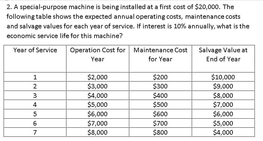 2. A special-purpose machine is being installed at a first cost of $20,000. The
following table shows the expected annual operating costs, maintenance costs
and salvage values for each year of service. If interest is 10% annually, what is the
economic service life for this machine?
Year of Service
Operation Cost for Maintenance Cost
Salvage Value at
Year
for Year
End of Year
$2,000
$3,000
$200
$300
$400
$500
$600
$700
$800
$10,000
$9,000
$8,000
$7,000
$6,000
1
2
$4,000
$5,000
3
4
$6,000
$7,000
$8,000
$5,000
$4,000
6.
7
