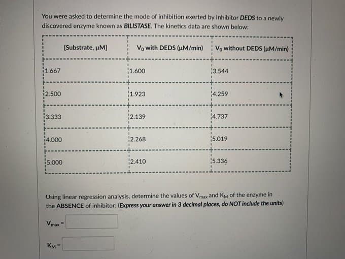 You were asked to determine the mode of inhibition exerted by Inhibitor DEDS to a newly
discovered enzyme known as BILISTASE. The kinetics data are shown below:
[Substrate, uM)
Vo with DEDS (uM/min)
Vo without DEDS (uM/min)
1.667
1.600
3.544
2.500
1.923
4.259
3.333
2.139
4.737
14.000
2.268
5.019
5.000
2.410
5.336
Using linear regression analysis, determine the values of Vmax and KM of the enzyme in
the ABSENCE of inhibitor: (Express your answer in 3 decimal places, do NOT include the units)
Vmax
KM
