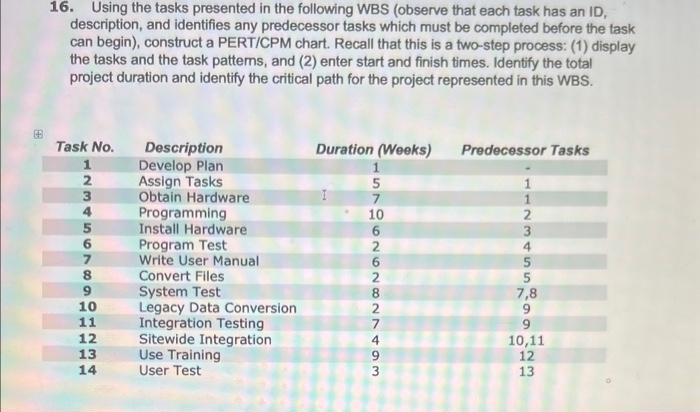 16. Using the tasks presented in the following WBS (observe that each task has an ID,
description, and identifies any predecessor tasks which must be completed before the task
can begin), construct a PERT/CPM chart. Recall that this is a two-step process: (1) display
the tasks and the task patterns, and (2) enter start and finish times. Identify the total
project duration and identify the critical path for the project represented in this WBS.
Task No.
1
2
3
4
5
6
7
8
9
10
11
12
13
14
Description
Develop Plan
Assign Tasks
Obtain Hardware
Programming
Install Hardware
Program Test
Write User Manual
Convert Files
System Test
Legacy Data Conversion
Integration Testing
Sitewide Integration
Use Training,
User Test
Duration (Weeks)
1
5
STO62SNCNN Tam
7
10
Predecessor Tasks
1
1
2
3
4
5
5
7,8
9
9
10,11
12
13