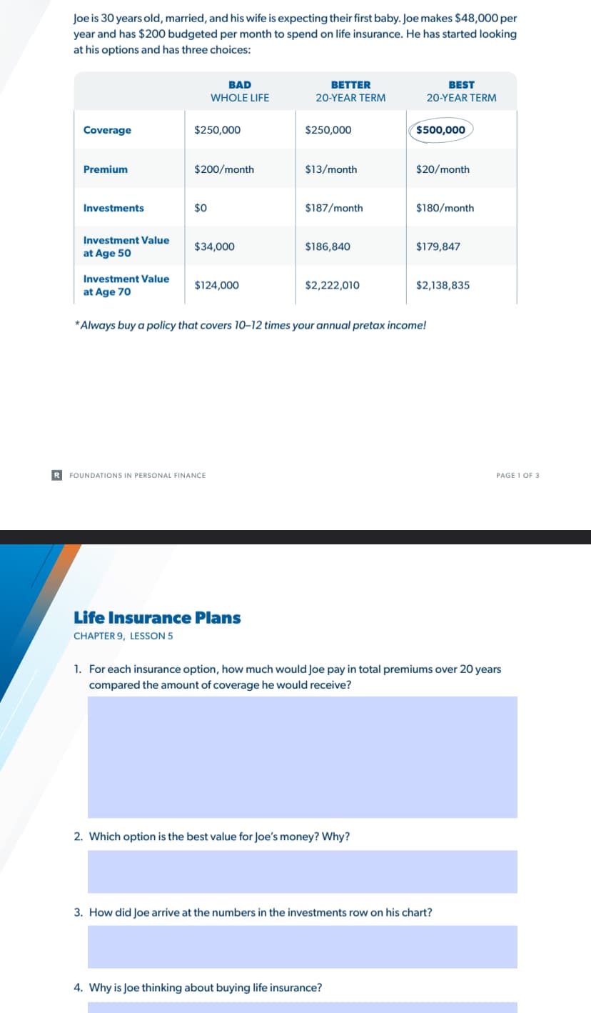 Joe is 30 years old, married, and his wife is expecting their first baby. Joe makes $48,000 per
year and has $200 budgeted per month to spend on life insurance. He has started looking
at his options and has three choices:
BAD
WHOLE LIFE
BETTER
20-YEAR TERM
BEST
20-YEAR TERM
$250,000
$500,000
Coverage
$250,000
Premium
$200/month
$13/month
$20/month
Investments
$0
$187/month
$180/month
Investment Value
$34,000
at Age 50
$186,840
$179,847
Investment Value
at Age 70
$124,000
$2,222,010
$2,138,835
*Always buy a policy that covers 10-12 times your annual pretax income!
R FOUNDATIONS IN PERSONAL FINANCE
Life Insurance Plans
CHAPTER 9, LESSON 5
PAGE 1 OF 3
1. For each insurance option, how much would Joe pay in total premiums over 20 years
compared the amount of coverage he would receive?
2. Which option is the best value for Joe's money? Why?
3. How did Joe arrive at the numbers in the investments row on his chart?
4. Why is Joe thinking about buying life insurance?