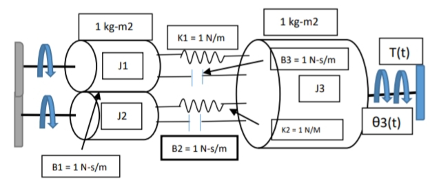 1 kg-m2
J1
J2
O
B1 = 1 N-s/m
K1 = 1 N/m
B2 = 1 N-s/m
1 kg-m2
B3 = 1 N-s/m
J3
K2 = 1 N/M
T(t)
100
03(t)