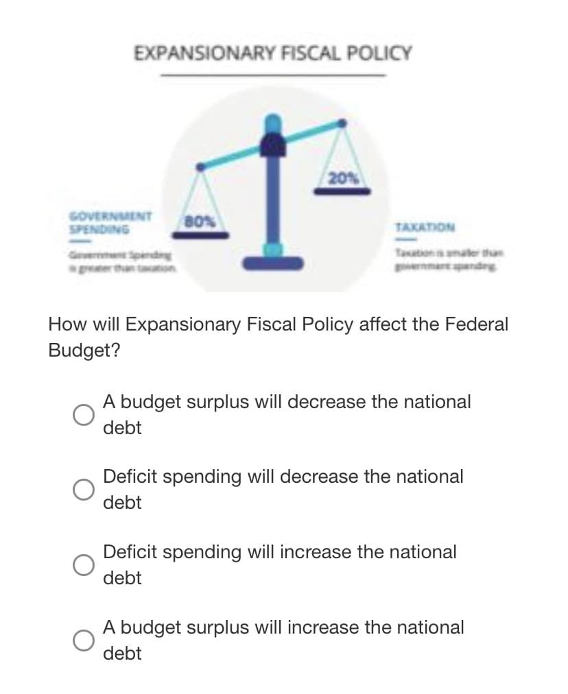 EXPANSIONARY FISCAL POLICY
20%
GOVERNMENT
SPENDING
80%
TAKATION
Gvemme Spnding
Taationmater than
pter than tation
apud
How will Expansionary Fiscal Policy affect the Federal
Budget?
A budget surplus will decrease the national
debt
Deficit spending will decrease the national
debt
Deficit spending will increase the national
debt
A budget surplus will increase the national
debt
