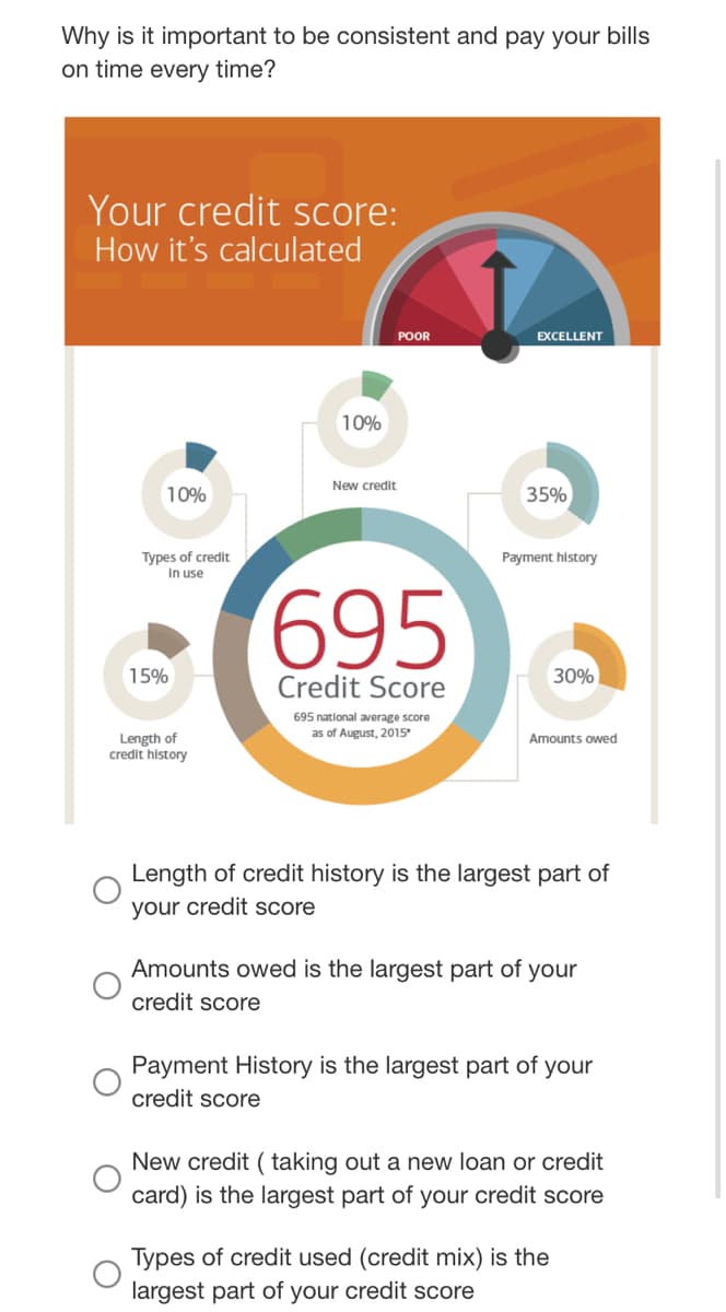 Why is it important to be consistent and pay your bills
on time every time?
Your credit score:
How it's calculated
POOR
EXCELLENT
10%
New credit
10%
35%
Types of credit
in use
Payment history
695
15%
30%
Credit Score
695 national average score
as of August, 2015
Length of
credit history
Amounts owed
Length of credit history is the largest part of
your credit score
Amounts owed is the largest part of your
credit score
Payment History is the largest part of your
credit score
New credit ( taking out a new loan or credit
card) is the largest part of your credit score
Types of credit used (credit mix) is the
largest part of your credit score
