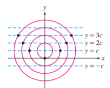 - y= 3c
E-y= 2c
- y =c
- y = -c
