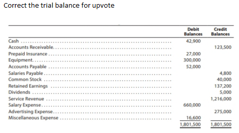 Correct the trial balance for upvote
Debit
Credit
Balances
Balances
Cash
Accounts Receivable..
42,900
123,500
Prepaid Insurance
27,000
Equipment.....
Accounts Payable
Salaries Payable....
Common Stock
300,000
....
52,000
....
4,800
40,000
Retained Earnings
Dividends ..
137,200
5,000
Service Revenue
1,216,000
....
Salary Expense..
660,000
...
Advertising Expense...
Miscellaneous Expense
275,000
16,600
1,801,500
1,801,500
