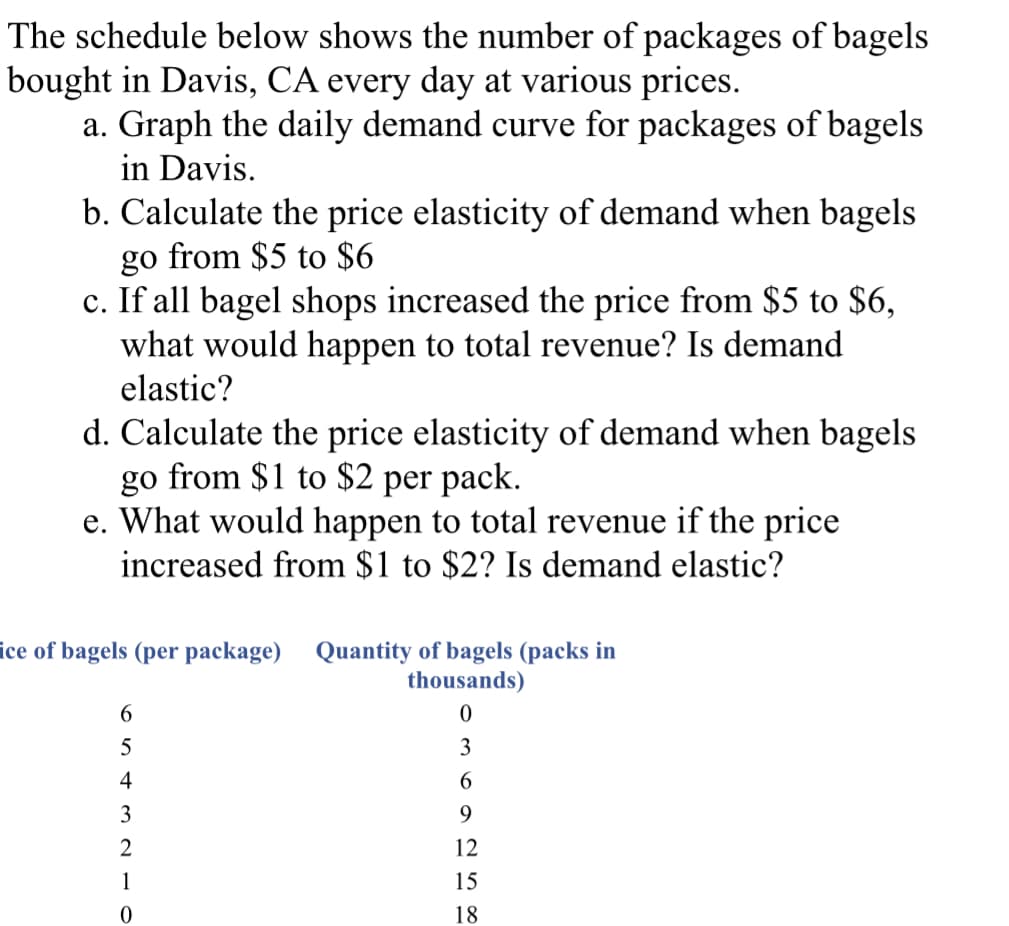 The schedule below shows the number of packages of bagels
bought in Davis, CA every day at various prices.
a. Graph the daily demand curve for packages of bagels
in Davis.
b. Calculate the price elasticity of demand when bagels
go from $5 to $6
c. If all bagel shops increased the price from $5 to $6,
what would happen to total revenue? Is demand
elastic?
d. Calculate the price elasticity of demand when bagels
go from $1 to $2 per pack.
e. What would happen to total revenue if the price
increased from $1 to $2? Is demand elastic?
ice of bagels (per package) Quantity of bagels (packs in
thousands)
0
3
6
9
6
5
4
3
2
1
0
12
15
18