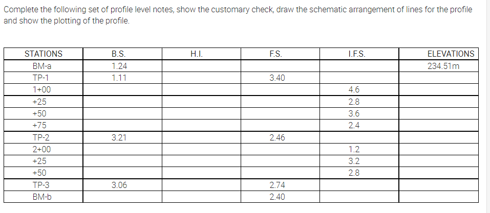 Complete the following set of profile level notes, show the customary check, draw the schematic arrangement of lines for the profile
and show the plotting of the profile.
STATIONS
B.S.
H.I.
F.S.
L.F.S.
ELEVATIONS
BM-a
1.24
234.51m
ТР-1
1.11
3.40
1+00
4.6
+25
2.8
+50
3.6
+75
2.4
ТP-2
3.21
2.46
2+00
1.2
+25
3.2
+50
2.8
ТР3
3.06
2.74
BM-b
2.40
