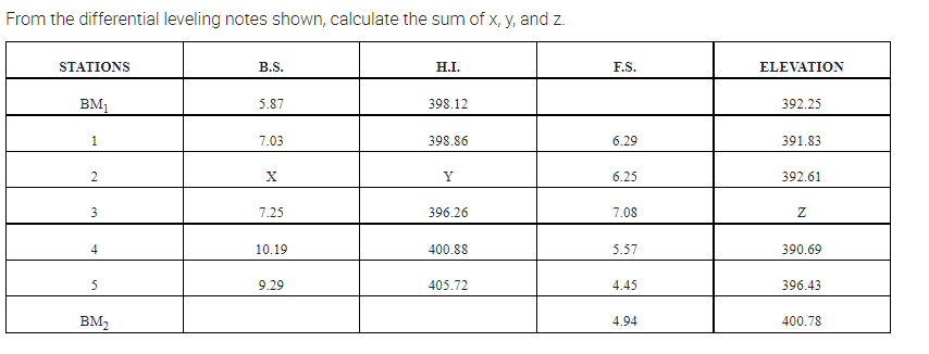 From the differential leveling notes shown, calculate the sum of x, y, and z.
STATIONS
B.S.
Н.I.
F.S.
ELEVATION
BM1
5.87
398.12
392.25
1
7.03
398.86
6.29
391.83
2
Y
6.25
392.61
3
7.25
396.26
7.08
4
10.19
400.88
5.57
390.69
5
9.29
405.72
4.45
396.43
BM2
4.94
400.78
