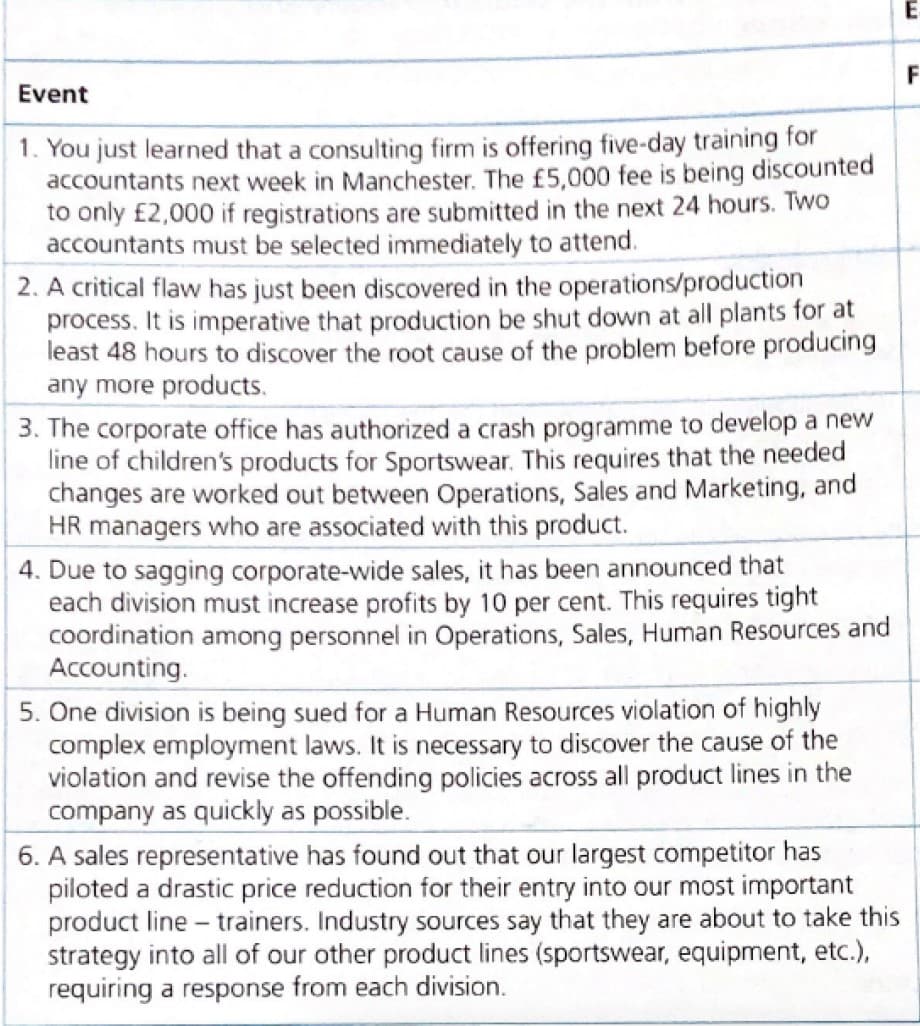 E
F
Event
1. You just learned that a consulting firm is offering five-day training for
accountants next week in Manchester. The £5,000 fee is being discounted
to only £2,000 if registrations are submitted in the next 24 hours. Two
accountants must be selected immediately to attend.
2. A critical flaw has just been discovered in the operations/production
process. It is imperative that production be shut down at all plants for at
least 48 hours to discover the root cause of the problem before producing
any more products.
3. The corporate office has authorized a crash programme to develop a new
line of children's products for Sportswear. This requires that the needed
changes are worked out between Operations, Sales and Marketing, and
HR managers who are associated with this product.
4. Due to sagging corporate-wide sales, it has been announced that
each division must increase profits by 10 per cent. This requires tight
coordination among personnel in Operations, Sales, Human Resources and
Accounting.
5. One division is being sued for a Human Resources violation of highly
complex employment laws. It is necessary to discover the cause of the
violation and revise the offending policies across all product lines in the
company as quickly as possible.
6. A sales representative has found out that our largest competitor has
piloted a drastic price reduction for their entry into our most important
product line - trainers. Industry sources say that they are about to take this
strategy into all of our other product lines (sportswear, equipment, etc.),
requiring a response from each division.
