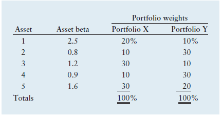 Portfolio weights
Asset
Asset beta
Portfolio X
Portfolio Y
2.5
20%
10%
0.8
10
30
3
1.2
30
10
4
0.9
10
30
5
1.6
30
20
Totals
100%
100%
