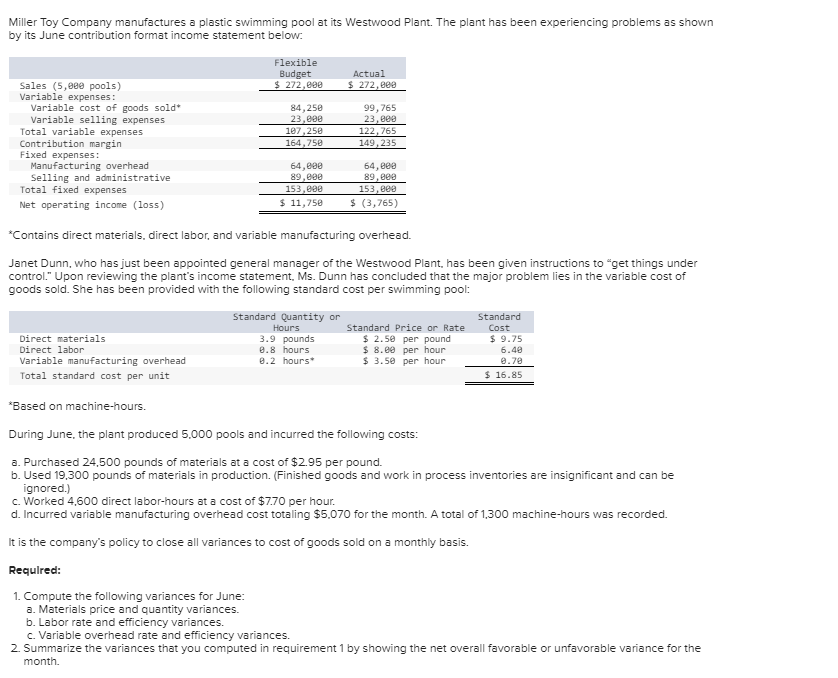 Miller Toy Company manufactures a plastic swimming pool at its Westwood Plant. The plant has been experiencing problems as shown
by its June contribution format income statement below:
Sales (5,000 pools)
Variable expenses:
Variable cost of goods sold*
Variable selling expenses
Total variable expenses
Contribution margin
Fixed expenses:
Manufacturing overhead
Selling and administrative
Total fixed expenses
Net operating income (loss)
Flexible
Budget
$ 272,000
Direct materials
Direct labor
Variable manufacturing overhead
Total standard cost per unit
84,250
23,000
107,258
164,750
64,000
89,000
153,000
$ 11,750
Actual
$ 272,000
Standard Quantity or
Hours
3.9 pounds
8.8 hours
8.2 hours
99,765
23,000
122,765
149,235
*Contains direct materials, direct labor, and variable manufacturing overhead.
Janet Dunn, who has just been appointed general manager of the Westwood Plant, has been given instructions to "get things under
control." Upon reviewing the plant's income statement, Ms. Dunn has concluded that the major problem lies in the variable cost of
goods sold. She has been provided with the following standard cost per swimming pool:
64,000
89,000
153,000
$ (3,765)
Standard Price or Rate
$ 2.50 per pound
$ 8.00 per hour
$ 3.50 per hour
Standard
Cost
$ 9.75
6.40
0.70
$16.85
*Based on machine-hours.
During June, the plant produced 5,000 pools and incurred the following costs:
a. Purchased 24,500 pounds of materials at a cost of $2.95 per pound.
b. Used 19,300 pounds of materials in production. (Finished goods and work in process inventories are insignificant and can be
ignored.)
c. Worked 4,600 direct labor-hours at a cost of $7.70 per hour.
d. Incurred variable manufacturing overhead cost totaling $5.070 for the month. A total of 1,300 machine-hours was recorded.
It is the company's policy to close all variances to cost of goods sold on a monthly basis.
Required:
1. Compute the following variances for June:
a. Materials price and quantity variances.
b. Labor rate and efficiency variances.
c. Variable overhead rate and efficiency variances.
2. Summarize the variances that you computed in requirement 1 by showing the net overall favorable or unfavorable variance for the
month.