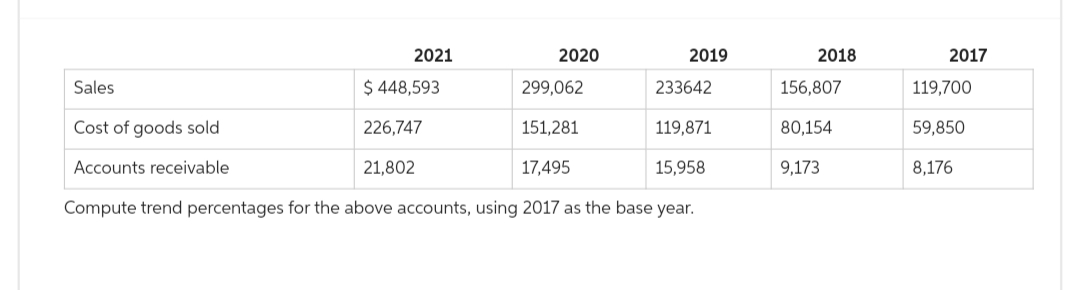 2021
2020
$ 448,593
226,747
21,802
2019
Sales
299,062
233642
Cost of goods sold
151,281
119,871
Accounts receivable
17,495
15,958
Compute trend percentages for the above accounts, using 2017 as the base year.
2018
156,807
80,154
9,173
2017
119,700
59,850
8,176