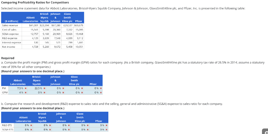 Comparing Profitability Ratios for Competitors
Selected income statement data for Abbott Laboratories, Bristol-Myers Squibb Company, Johnson & Johnson, GlaxoSmithKline plc, and Pfizer, Inc. is presented in the following table:
Bristol Johnson Glaxo
Abbott Myers
Laboratories Squibb Johnson
&
Smith
($ millions)
Sales revenue
Cost of sales.
SG&A expense
R&D expense
Interest expense
Net income
PM
GPM
Required
a. Compute the profit margin (PM) and gross profit margin (GPM) ratios for each company. (As a British company, GlaxoSmithKline plc has a statutory tax rate of 26.5% in 2014; assume a statutory
rate of 35% for all other companies.)
(Round your answers to one decimal place.)
Abbott
Laboratories
7.5 % *
4% *
Kline plc Pfizer
$41,001 $23,394 $67,280 £29,537 $69,675
15,541 5,598 20,360
7,332 15,085
12,757
4,129
5,160 20,969 8,826 19,468
3,839 7,548 4,009 9,112
145
571
1,681
4,728 5,260 9,672
10,051
530
799
5,458
R&D ETS
SG&A ETS
Bristol-
Myers
Squibb
22.5% *
0% *
Abbott
Laboratories
0% *
0% *
Johnson
&
Johnson
Bristol-
Myers
Squibb
0% *
0% *
0% x
0% x
b. Compute the research and development (R&D) expense to sales ratio and the selling, general and administrative (SG&A) expense to sales ratio for each company.
(Round your answers to one decimal place.)
Johnson
Glaxo
Smith
Kline plc
Johnson
0% *
0% *
0% *
0% *
Glaxo
Smith
Kline plc
Pfizer
0% *
0% X
0% *
0% *
Pfizer
0% x
0% *