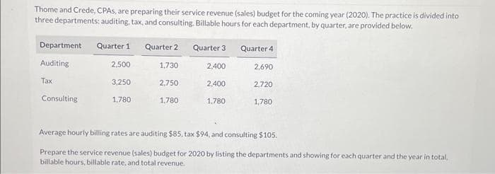 Thome and Crede, CPAS, are preparing their service revenue (sales) budget for the coming year (2020). The practice is divided into
three departments: auditing, tax, and consulting. Billable hours for each department, by quarter, are provided below.
Department Quarter 1 Quarter 2 Quarter 3 Quarter 4
1,730
=====
3,250
2,750
1,780
Auditing
Tax
Consulting
2,500
1,780
2,400
2,400
1,780
2,690
2,720
1,780
Average hourly billing rates are auditing $85, tax $94, and consulting $105.
Prepare the service revenue (sales) budget for 2020 by listing the departments and showing for each quarter and the year in total,
billable hours, billable rate, and total revenue.