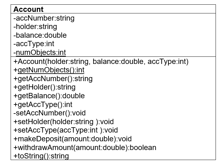 Account
-accNumber:string
-holder:string
-balance:double
-ассТуре:int
-numobjects:int
+Account(holder:string, balance:double, accType:int)
+getNumObjects():int
+getAccNumber():string
+getHolder():string
+getBalance():double
+getAccType():int
-setAccNumber():void
+setHolder(holder:string ):void
+setAccType(accType:int ):void
+makeDeposit(amount:double):void
+withdrawAmount(amount:double):boolean
+toString():string
