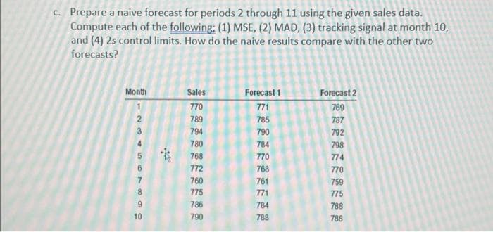 c. Prepare a naive forecast for periods 2 through 11 using the given sales data.
Compute each of the following: (1) MSE, (2) MAD, (3) tracking signal at month 10,
and (4) 2s control limits. How do the naive results compare with the other two
forecasts?
Month
1
2345CT&So
10
*
Sales
770
789
794
780
768
772
760
775
786
790
Forecast 1
771
785
790
784
770
768
761
771
784
788
Forecast 2
769
787
792
798
774
770
759
775
788
788