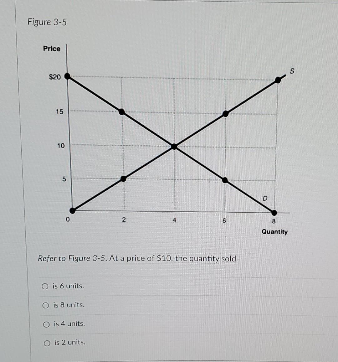 Figure 3-5
Price
$20
15
10
5
O
O is 6 units.
O is 8 units.
Refer to Figure 3-5. At a price of $10, the quantity sold
O is 4 units.
2
Ois 2 units.
4
6
D
Quantity
S