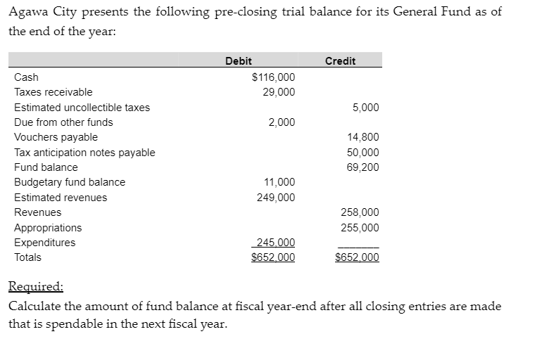 Agawa City presents the following pre-closing trial balance for its General Fund as of
the end of the year:
Cash
Taxes receivable
Estimated uncollectible taxes
Due from other funds
Vouchers payable
Tax anticipation notes payable
Fund balance
Budgetary fund balance
Estimated revenues
Revenues
Appropriations
Expenditures
Totals
Debit
$116,000
29,000
2,000
11,000
249,000
245.000
$652,000
Credit
5,000
14,800
50,000
69,200
258,000
255,000
$652,000
Required:
Calculate the amount of fund balance at fiscal year-end after all closing entries are made
that is spendable in the next fiscal year.